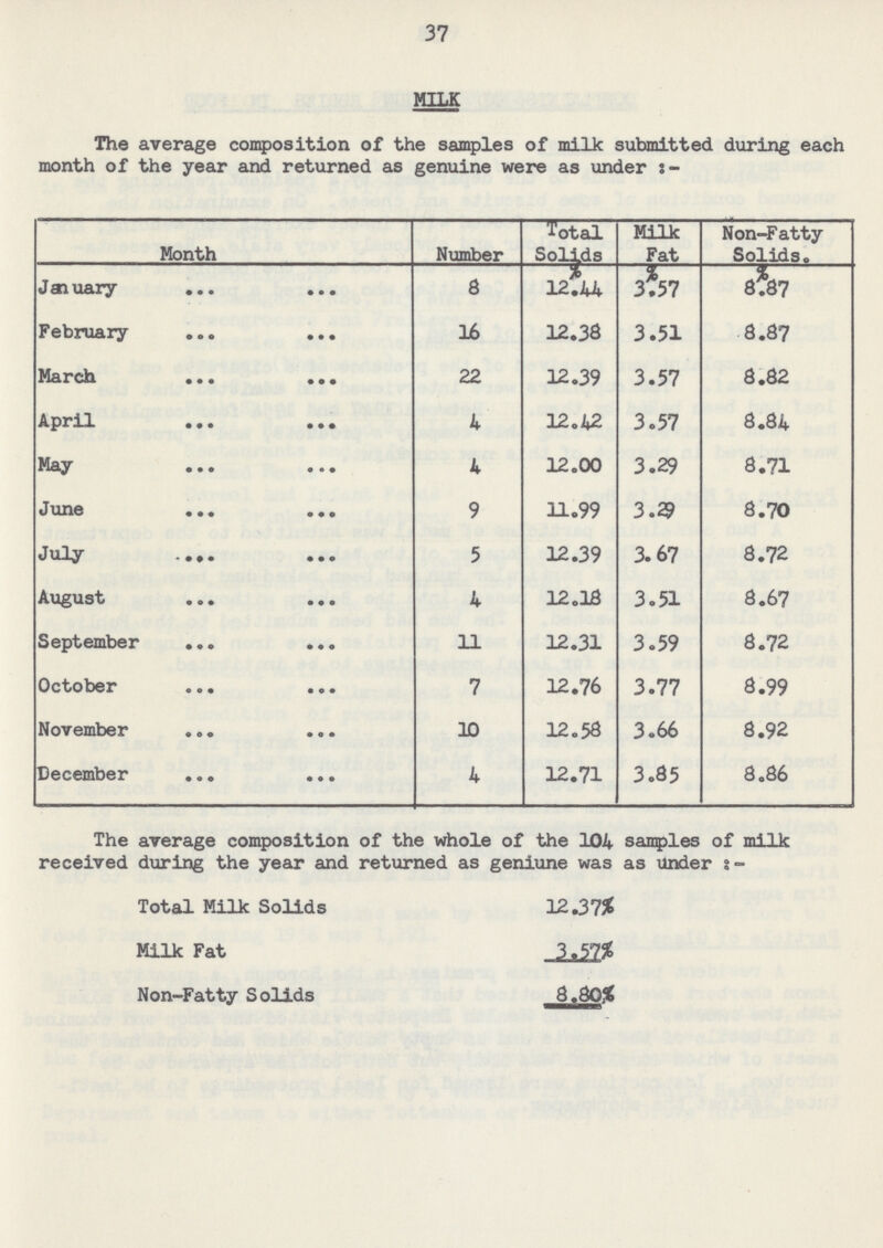 37 MILK The average composition of the samples of milk submitted during each month of the year and returned as genuine were as under :- Month Number Total Solids Milk Fat Non-Fatty Solids. % % % January 8 12.44 3.57 8787 February 16 12.38 3.51 8.87 March 22 12.39 3.57 8.82 April 4 12.42 3.57 8.84 May 4 12.00 3.29 8.71 June 9 11.99 3.29 8.70 July 5 12.39 3.67 8.72 August 4 12.18 3.51 8.67 September 11 12.31 3.59 8.72 October 7 12.76 3.77 8.99 November 10 12.58 3.66 8.92 December 4 12.71 3.85 8.86 The average composition of the whole of the 104 samples of milk received during the year and returned as geniune was as under :- Total Milk Solids 12.37% Milk Fat 3.57% Non-Fatty Solids 8.80%