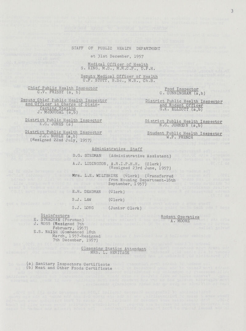 3 STAFF OF PUBLIC HEALTH DEPARTMENT at 31st December, 1957 Medical Officer of Health S. KING, M.D., M.R.C.P., D.P.H. Deputy Medical Officer of Health C.F. STOTT, B.Sc., M.B., Ch.B. Chief Public Health Inspector C .V. FRISBY (a, b) Deputy Chief Public Health Inspector and Officer in Charge of Disin fecting Station J. McDOUGAL (a,b) District Public Health Inspector K.G. JONES (a) District Public Health Inspector J.C. NOBLE (a,b) (Resigned 22nd July, 1957) Food Inspector C. CUNNINGHAM (a,b) District Public Health Inspector and Rodent Officer G.K. ELLIOTT (a,b) District Public Health Inspector N.G. JOHNSON (a,b) Student Public Health Inspector W.P. FRENCH Administrative Staff D.G. STEDMAN (Administrative Assistant) A.J. LIDINGTON, A.R.I.P.H.H. (Clerk) (Resigned 23rd June, 1957) Mrs. L.E. WILTSHIRE (Clerk) (Transferred from Housing Department-l6th September, 1 957) E.H. DEADMAN (Clerk) S.J. LAW (Clerk) S.J. LONG (Junior Clerk) Disinfectors E. STRACHAN (Foreman) J. ROSS (Resigned 7th February, 1957) E.S. NAISH (Commenced 18th March, 1957-Resigned 7th December, 1957) Rodent Operative A. MOORE Cleansing Station Attendant MRS. L. HERITAGE (a) Sanitary Inspectors Certificate (b) Meat and Other Foods Certificate