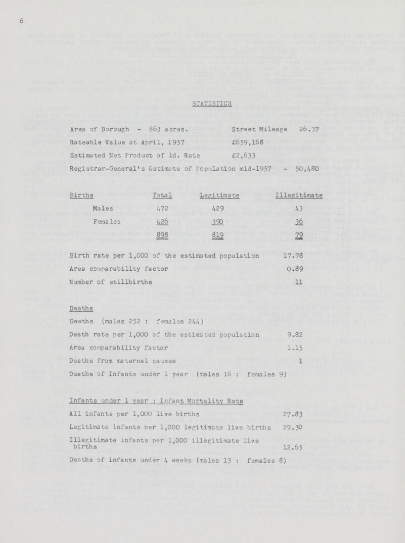 6 STATISTICS Area of Borough - 863 acres. Street Mileage 26.37 Rateable Value at April, 1957 £659,168 Estimated Net Product of 1d. Rate £2,633 Registrar-General's Estimate of Population mid-1957 50,480 Births Total Legitimate Illegitimate Males 472 429 43 Females 426 390 36 898 819 22 Birth rate per 1,000 of the estimated population 17.78 Area comparability factor 0.89 Number of stillbirths 11 Deaths Deaths (males 252 : females 244) Death rate per 1,000 of the estimated population 9.82 Area comparability factor 1.15 Deaths from maternal causes 1 Deaths of Infants under 1 year (males 16 : females 9) Infants under 1 year : Infant Mortality Rate All infants per 1,000 live births 27.83 Legitimate infants per 1,000 legitimate live births 29.30 Illegitimate infants per 1,000 illegitimate live births 12.65 Deaths of infants under 4 weeks (males 13 : females 8)