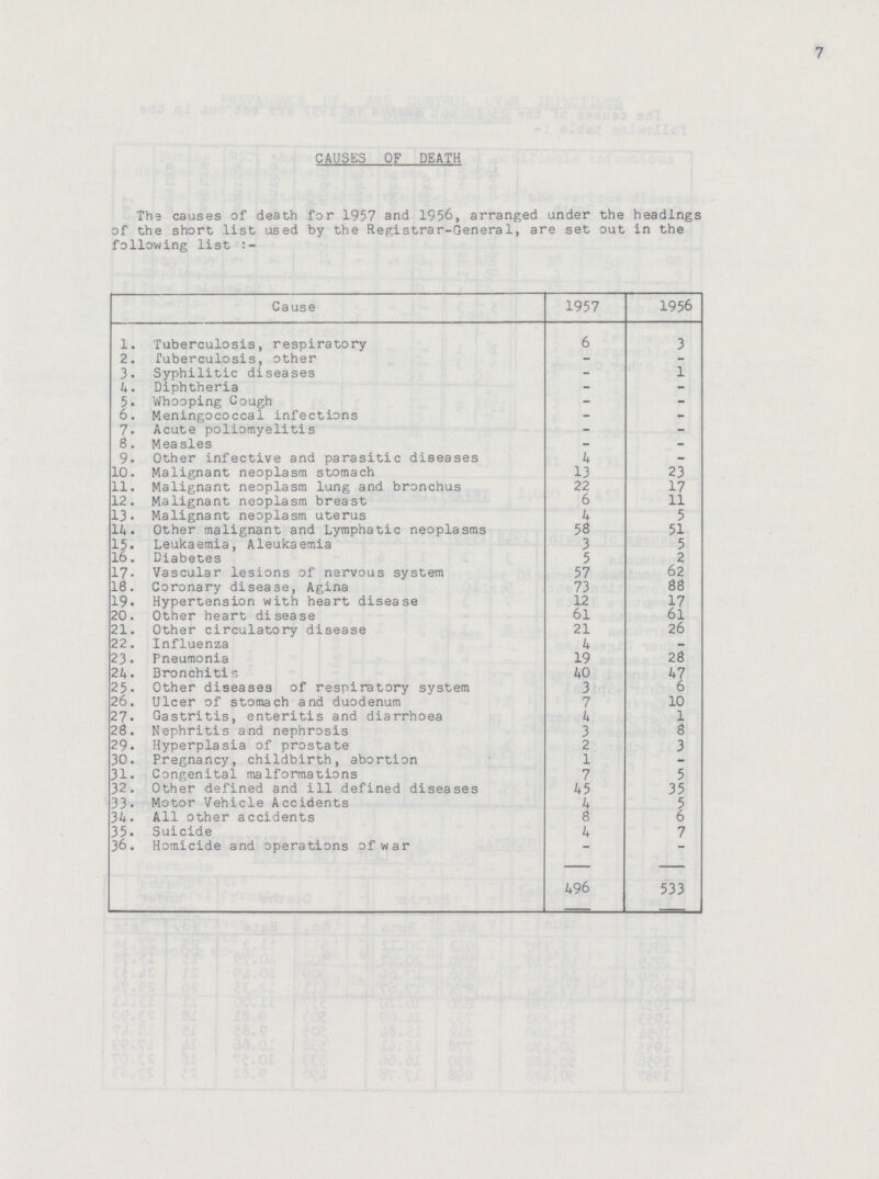 7 CAUSES OF DEATH The causes of death for 1957 and 1956, arranged under the headings of the short list used by the Registrar-General, are set out in the following list Cause 1957 1956 1. Tuberculosis, respiratory 6 3 2. Tuberculosis, other - - 3. Syphilitic diseases - 1 4. Diphtheria - - 5. Whooping Cough - - 6. Meningococcal infections - - 7. Acute poliomyelitis - - 8. Measles - - 9. Other infective and parasitic diseases 4 - 10. Malignant neoplasm stomach 13 23 11. Malignant neoplasm lung and bronchus 22 17 12. Malignant neoplasm breast 6 11 13. Malignant neoplasm uterus 4 5 14. Other malignant and Lymphatic neoplasms 58 51 15. Leukaemia, Aleukaemia 3 5 16. Diabetes 5 2 17. Vascular lesions of nervous system 57 62 18. Coronary disease, Agina 73 88 19. Hypertension with heart disease 12 17 20. Other heart disease 61 61 21. Other circulatory disease 21 26 22. Influenza 4 - 23. Pneumonia 19 28 24. Bronchitis 40 47 25. Other diseases of respiratory system 3 6 26. Ulcer of stomach and duodenum 7 10 27. Gastritis, enteritis and diarrhoea 4 1 28. Nephritis and nephrosis 3 8 29. Hyperplasia of prostate 2 3 30. Pregnancy, childbirth, abortion 1 - 31. Congenital malformations 7 5 32. Other defined and ill defined diseases 45 35 33. Motor Vehicle Accidents 4 5 34. All other accidents 8 6 35. Suicide 4 7 36. Homicide and operations of war - - 496 533