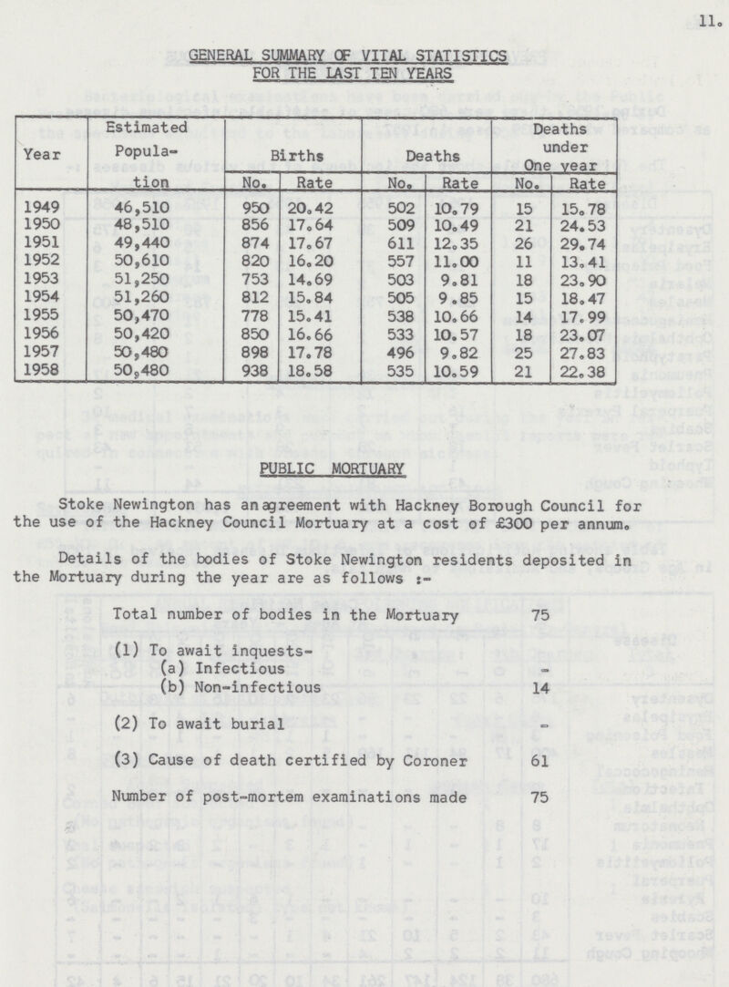 11. GENERAL SUMMARY OF VITAL STATISTICS FOR THE LAST TEN YEARS Year Estimated Popula tion Births Deaths Deaths under One year No. Rate No. Rate No. Rate 1949 46,510 950 20.42 502 10.79 15 15.78 1950 48,510 856 17.64 509 10.49 21 24.53 1951 49,440 874 17.67 611 12.35 26 29.74 1952 50,610 820 16.20 557 11.00 11 13.41 1953 51,250 753 14.69 503 9.81 18 23.90 1954 51,260 812 15.84 505 9.85 15 18.47 1955 50,470 778 15.41 538 10.66 14 17.99 1956 50,420 850 16.66 533 10.57 18 23.07 1957 50,480 898 17.78 496 9.82 25 27.83 1958 50,480 938 18.58 535 10.59 21 22.38 PUBLIC MORTUARY Stoke Newington has an agreement with Hackney Borough Council for the use of the Hackney Council Mortuary at a cost of £300 per annum. Details of the bodies of Stoke Newington residents deposited in the Mortuary during the year are as follows:- Total number of bodies in the Mortuary 75 (l) To await inquests- (a) Infectious - (b) Non-infectious 14 (2) To await burial - (3) Cause of death certified by Coroner 61 Number of post-mortem examinations made 75