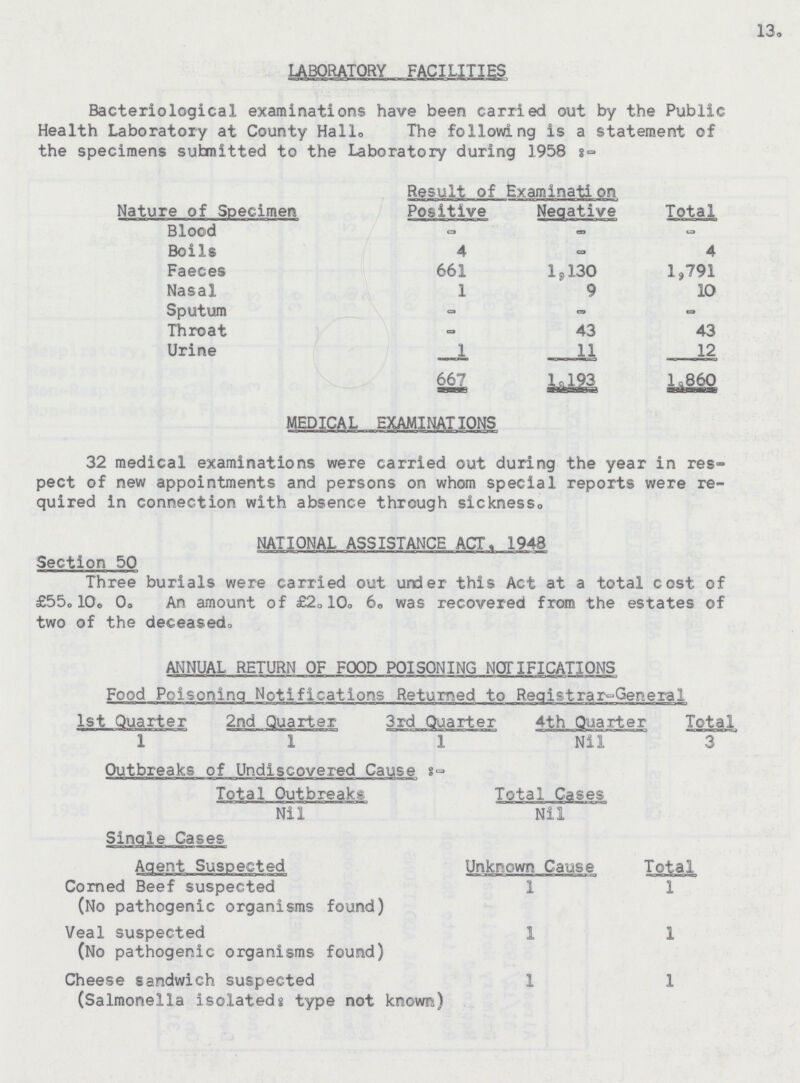 13. LABORATORY FACILITIES Bacteriological examinations have been carried out by the Public Health Laboratory at County Hall. The following is a statement of the specimens submitted to the Laboratory during 1958:- Result of Examination Nature of Specimen Positive Negative Total Blood - - - Boils 4 - 4 Faeces 661 1,130 1,791 Nasal 1 9 10 Sputum - - - Throat - 43 43 Urine 1 11 12 667 1,133 1,860 MEDICAL EXAMINATIONS 32 medical examinations were carried out during the year in res pect of new appointments and persons on whom special reports were re quired in connection with absence through sickness. NATIONAL ASSISTANCE ACT. 1948 Section 50 Three burials were carried out under this Act at a total cost of £55.10. 0. An amount of £2.10. 6. was recovered from the estates of two of the deceased. ANNUAL RETURN OF FOOD POISONING NOTIFICATIONS Food Poisoning Notifications Returned to Registrar-General 1st Quarter 2nd Quarter 3rd Quarter 4th Quarter Total 1 1 1 Nil 3 Outbreaks of Undiscovered Cause:- Total Outbreaks. Total Cases Nil Nil Single Cases Agent Suspected Unknown Cause Total Corned Beef suspected (No pathogenic organisms found) 1 1 Veal suspected (No pathogenic organisms found) 1 1 Cheese sandwich suspected (Salmonella isolated: type not known) 1 1
