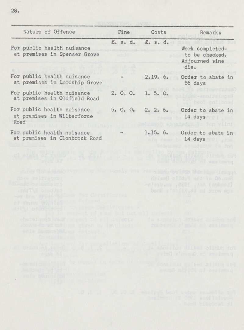 28. Nature of Offence Fine Costs Remarks For public health nuisance at premises in Spenser Grove £. s. d. £. s. d. Work completed to be checked. Adjourned sine die. For public health nuisance at premises in Lordship Grove - 2. 19. 6. Order to abate in 56 days For public health nuisance at premises in Oldfield Road 2. 0. 0. 1. 5. 0. For public health nuisance at premises in Wilberforce Road 5. 0. 0. 2. 2. 6. Order to abate in 14 days For public health nuisance at premises in Clonbrock Road - 1. 15. 6. Order to abate in 14 days