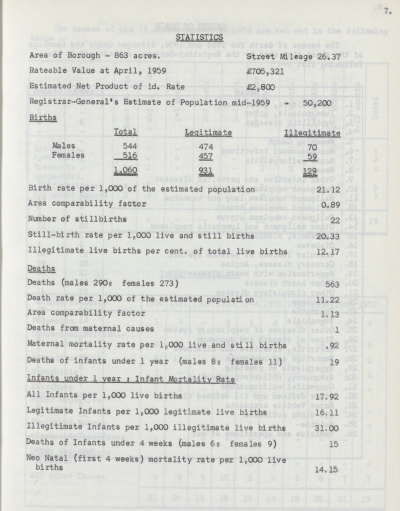 7. STATISTICS Area of Borough - 863 acres. Street Mileage 26.37 Rateable Value at April, 1959 £705,321 Estimated Net Product of 1d. Rate £2,800 Registrar-General's Estimate of Population mid-1959 - 50,200 Births Total Legitimate Illegitimate Males 544 474 70 Females 516 457 52 1,060 931 129 Birth rate per 1,000 of the estimated population 21.12 Area comparability factor 0.89 Number of stillbirths 22 Still-birth rate per 1,000 live and still births 20.33 Illegitimate live births per cent. of total live births 12.17 Deaths Deaths (males 290: females 273) 563 Death rate per 1,000 of the estimated population 11.22 Area comparability factor 1.13 Deaths from maternal causes 1 Maternal mortality rate per 1,000 live and still births .92 Deaths of infants under 1 year (males 88 females 11) 19 Infants under 1 year: Infant Mortality Rate All Infants per 1,000 live births 17.92 Legitimate Infants per 1,000 legitimate live births 16.11 Illegitimate Infants per 1,000 illegitimate live births 31.00 Deaths of Infants under 4 weeks (males 6: females 9) 15 Neo Natal (first 4 weeks) mortality rate per 1,000 live births 14.15