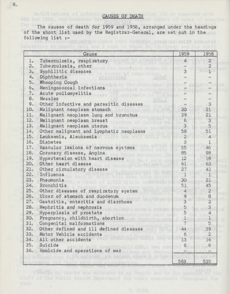 8. CAUSES OF DEATH The causes of death for 1959 and 1958, arranged under the headings of the short list used by the Registrar-General, are set out in the following list:- Cause 1959 1958 1. Tuberculosis, respiratory 4 2 2. Tuberculosis, other – 2 3. Syphilitic diseases 3 1 4. Diphtheria – – 5. Whooping Cough – – 6. Meningococcal infections – – 7. Acute poliomyelitis - - 8. Measles – – 9. Other infective and parasitic diseases - 3 10. Malignant neoplasm stomach 20 21 11. Malignant neoplasm lung and bronchus 39 21 12, Malignant neoplasm breast 6 3 13. Malignant neoplasm uterus 3 5 14. Other malignant and Lymphatic neoplasms 58 51 15. Leukaemia, Aleukaemia 2 4 16. Diabetes 3 1 17. Vascular lesions of nervous systems 55 46 18. Coronary disease, Angina 85 98 19. Hypertension with heart disease 12 18 20. Other heart disease 61 63 21. Other circulatory disease 27 41 22. Influenza 1 1 23. Pneumonia 30 21 24. Bronchitis 51 45 25. Other diseases of respiratory system 4 2 26. Ulcer of stomach and duodenum 9 8 27. Gastritis, enteritis and diarrhoea 3 2 28. Nephritis and nephrosis 5 3 29. Hyperplasia of prostate 5 4 30. Pregnancy, childbirth, abortion 1 1 31. Congenital malformations 7 5 32. Other defined and ill defined diseases 44 39 33. Motor Vehicle accidents 6 2 34. All other accidents 13 16 35. Suicide 6 6 36. Homicide and operations of war – – 563 535