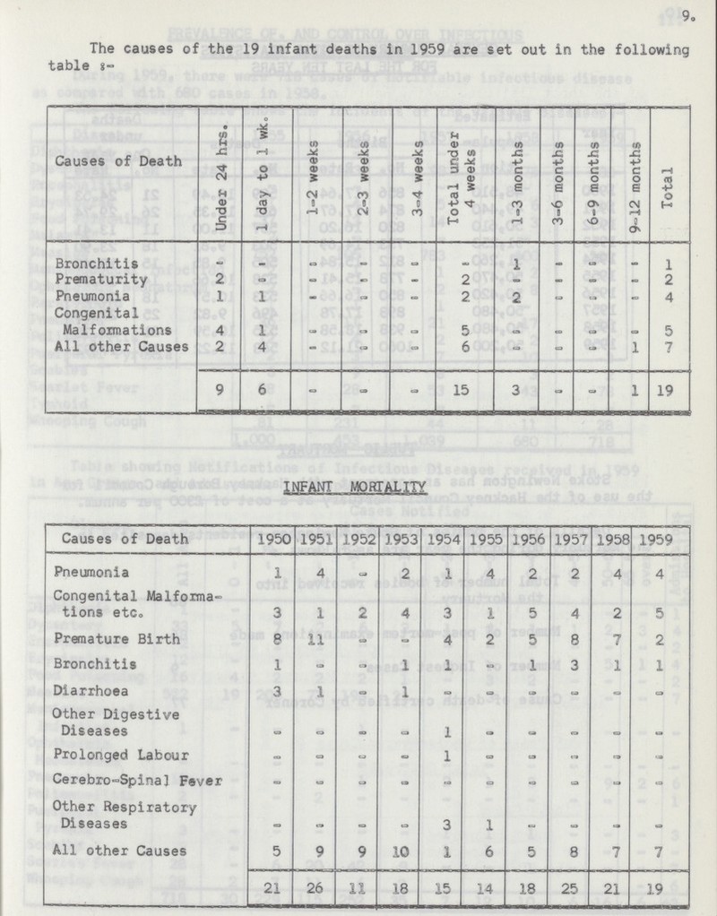 9. The causes of the 19 infant deaths in 1959 are set out in the following table 8- Causes of Death Under 24 hrs. 1 day to 1 wk. 1-2 weeks 2-3 weeks 3-4 weeks Total under 4 weeks 1-3 months 3-6 months 6-9 months 9-12 months J Total Bronchitis – – – – – – – – – – – Prematurity 2 – – – – 2 – – – – 2 Pneumonia 1 1 – – – 2 2 – – – 4 Congenital Malformations 4 1 – – – 5 – – – – 5 All other Causes 2 4 – – – 6 – – – 1 7 9 6 – – – 15 3 – – 1 19 INFANT MORTALITY Causes of Death 1950 1951 1952 1953 1954 1955 1956 1957 1958 1959 Pneumonia 1 4 – 2 1 4 2 2 4 4 Congenital Malforma tions etc. 3 1 2 4 3 1 5 4 2 5 Premature Birth 8 11 – – 4 2 5 8 7 2 Bronchitis 1 – – 1 1 – 1 3 1 1 Diarrhoea 3 1 - 1 - - - - - - Other Digestive Diseases - - - - 1 - - - - - Prolonged Labour - - - - 1 - - - - - Cerebro-Spinal Fever - - - - - - - - - - Other Respiratory Diseases - - - - 3 1 - - - - All other Causes 5 9 9 10 1 6 5 8 7 7 21 26 11 18 15 14 18 25 21 19