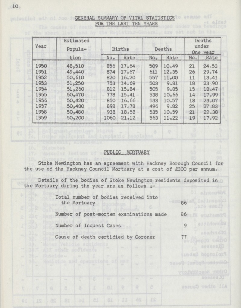 10. GENERAL SUMMARY OF VITAL STATISTICS FOR THE LAST TEN YEARS Year Estimated Popula tion Births Deaths Deaths under One year No. Rate No. Rate No. Rate 1950 48,510 856 17.64 509 10.49 21 24.53 1951 49,440 874 17.67 611 12.35 26 29.74 1952 50,610 820 16.20 557 11.00 11 13.41 1953 51,250 753 14.69 503 9.81 18 23.90 1954 51,260 812 15.84 505 9.85 15 18.47 1955 50,470 778 15.41 538 10.66 14 17.99 1956 50,420 850 16.66 533 10.57 18 23.07 1957 50,480 898 17.78 496 9.82 25 27.83 1958 50,480 938 18.58 535 10.59 21 22.38 1959 50,200 1060 21.12 563 11.22 19 17.92 PUBLIC MORTUARY Stoke Newington has an agreement with Hackney Borough Council for the use of the Hackney Council Mortuary at a cost of £300 per annum., Details of the bodies of Stoke Newington residents deposited in the Mortuary during the year are as follows:- Total number of bodies received into the Mortuary 86 Number of post-mortem examinations made 86 Number of Inquest Cases 9 Cause of death certified by Coroner 77