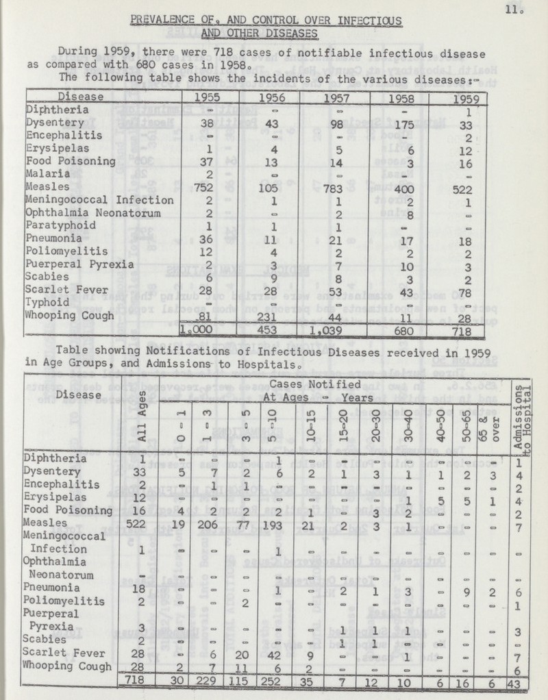 llo PREVALENCE OF, AND CONTROL OVER INFECTIOUS AND OTHER DISEASES During 1959, there were 718 cases of notifiable infectious disease as compared with 680 cases in 1958. The following table shows the incidents of the various diseases:- Disease 1955 1956 1957 1958 1959 Diphtheria – – – – 1 Dysentery 38 43 98 175 33 Encephalitis – – – – 2 Erysipelas 1 4 5 6 12 Food Poisoning 37 13 14 3 16 Malaria 2 – – – – Measles 752 105 783 400 522 Meningococcal Infection 2 1 1 2 1 Ophthalmia Neonatorum 2 – 2 8 – Paratyphoid 1 1 1 – – Pneumonia 36 11 21 17 18 Poliomyelitis 12 4 2 2 2 Puerperal Pyrexia 2 3 7 10 3 Scabies 6 9 8 3 2 Scarlet Fever 28 28 53 43 78 Typhoid – – – – – Whooping Cough 81 231 44 11 28 1,000 453 1,039 680 718 Table showing Notifications of Infectious Diseases received in 1959 in Age Groups, and Admissions to Hospitals. Disease All Ages Cases Notified At Ages - Years Admissions to Hospital 0 - 1 1 - 3 3 - 5 5 -10 10-15 15-20 20-30 30-40 40-50 50-65 65 & over Diphtheria 1 – – – 1 – – – – – – – 1 Dysentery 33 5 7 2 6 2 1 3 1 1 2 3 4 Encephalitis 2 – 1 1 – - - - – – – – 2 Erysipelas 12 – – – – – – – 1 5 5 1 4 Food Poisoning 16 4 2 2 2 1 – 3 2 – – – 2 Measles 522 19 206 77 193 21 2 3 1 – – – 7 Meningococcal Infection 1 – – – 1 – – – – – – – – Ophthalmia Neonatorum – – – – – – – – – – – – – Pneumonia 18 – – – 1 – 2 1 3 – 9 2 6 Poliomyelitis 2 – – 2 - – – - – – – – 1 Puerperal Pyrexia 3 – – – – – 1 1 1 – – – 3 Scabies 2 – – – – – 1 1 – – - – – Scarlet Fever 28 - 6 20 42 9 – - 1 – - – 7 Whooping Cough 28 2 7 11 6 2 – – – - – - 6 718 30 229 115 252 35 7 12 10 6 16 6 43