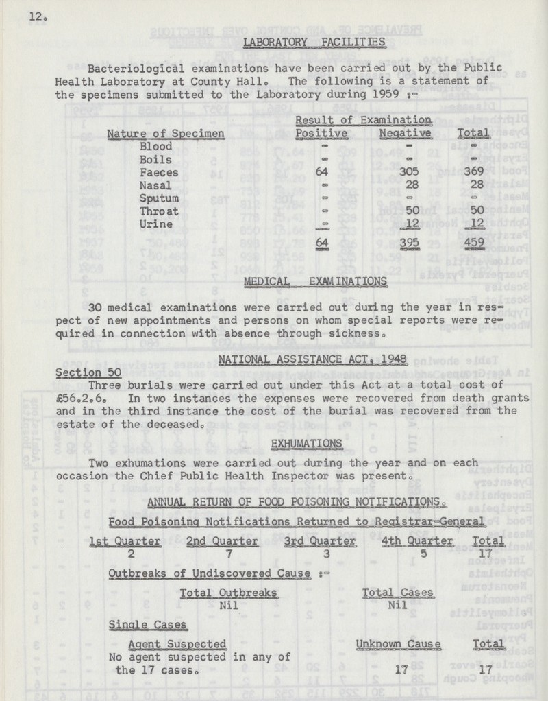 12. LABORATORY FACILITIES Bacteriological examinations have been carried out by the Public Health Laboratory at County Hall. The following is a statement of the specimens submitted to the Laboratory during 1959:- Result of Examination. Nature of Specimen Positive Negative Total Blood - - - Boils - - - Faeces 64 305 369 Nasal - 28 28 Sputum – – - Throat – 50 50 Urine – 12 12 64 395 459 30 medical examinations were carried out during the year in res pect of new appointments and persons on whom special reports were re quired in connection with absence through sickness. NATIONAL ASSISTANCE ACT, 1948 Section 50 Three burials were carried out under this Act at a total cost of £56.2.6. In two instances the expenses were recovered from death grants and in the third instance the cost of the burial was recovered from the estate of the deceased. Two exhumations were carried out during the year and on each occasion the Chief Public Health Inspector was present. ANNUAL RETURN OF FOOD POISONING NOTIFICATIONS„ Food Poisoning Notifications Returned to Registrar-General 1st Quarter 2 2nd Quarter 7 3rd Quarter 3 4th Quarter 5 Total 17 Outbreaks of Undiscovered Cause:- Total Outbreaks Nil Total Cases Nil Single Cases Agent Suspected No agent suspected in any of the 17 cases. Unknown Cause 17 Total 17 MEDICAL EXAMINATIONS