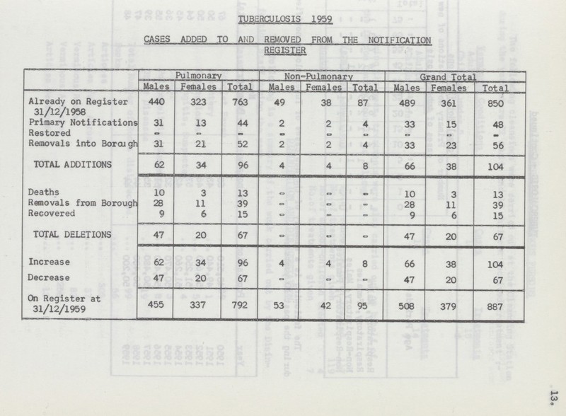TUBERCULOSIS 1959 CASES ADDED TO AND REMOVED FROM THE NOTIFICATION REGISTER Pulmonary Non-Pulmonary Grand Total Males Females Total Males Females Total Males Females Total Already on Register 31/12/1958 440 323 763 49 38 87 489 361 850 Primary Notifications 31 13 44 2 2 4 33 15 48 Restored - - - - - - - - - Removals into Borough 31 21 52 2 2 4 33 23 56 TOTAL ADDITIONS 62 34 96 4 4 8 66 38 104 Deaths 10 3 13 - - - 10 3 13 Removals from Borough 28 11 39 - - - 28 11 39 Recovered 9 6 15 - - - 9 6 15 TOTAL DELETIONS 47 20 67 - - - 47 20 67 Increase 62 34 96 4 4 8 66 38 104 Decrease 47 20 67 - - - 47 20 67 On Register at 31/12/1959 455 337 792 53 42 95 508 379 887