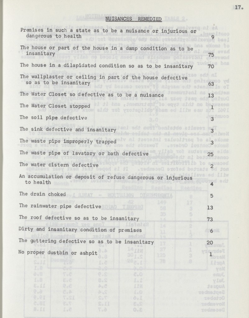 17. NUISANCES REMEDIED Premises in such a state as to be a nuisance or injurious or dangerous to health 9 The house or part of the house in a damp condition as to be insanitary 75 The house in a dilapidated condition so as to be insanitary 70 The wallplaster or ceiling in part of the house defective so as to be insanitary 63 The Water Closet so defective as to be a nuisance 13 The Water Closet stopped 1 The soil pipe defective 3 The sink defective and insanitary 3 The waste pipe improperly trapped 3 The waste pipe of lavatory or bath defective 25 The water cistern defective 2 An accumulation or deposit of refuse dangerous or injurious to health 4 The drain choked 5 The rainwater pipe defective 13 The roof defective so as to be insanitary 73 Dirty and insanitary condition of premises 6 The guttering defective so as to be insanitary 20 No proper dustbin or ashpit 1