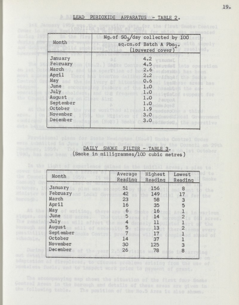 19® LEAD PERIOXIDE APPARATUS - TABLE 2. Month Mg.of SO3/day collected by 100 sq.Cm.Of Batch A Pbo2. (louvered cover) January 4.2 February 4.5 March 2.6 April 2.2 May O.6 June l.O July l.0 August l.O September l.O October l.9 November 3.0 December 3.O DAILY SMOKE FILTER - TABLE 3. (Smoke in milligrammes/100 cubic metres) Month Average Reading Highest Reading Lowest Reading January 51 156 8 February 42 149 17 March 23 58 3 April 16 35 5 May 6 16 1 June 5 14 2 July 4 11 1 August 5 13 2 September 7 17 1 October 14 37 1 November 30 125 3 December 26 78 8