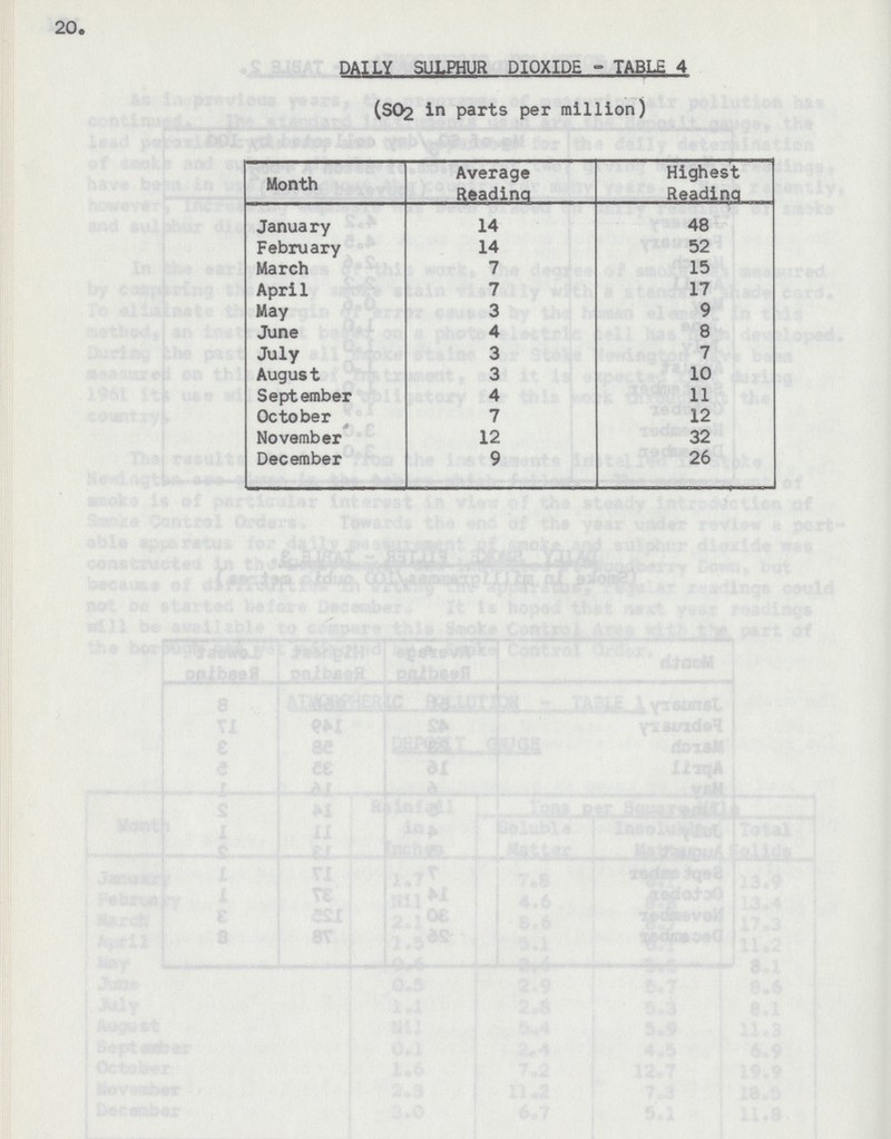 20. DAILY SULPHUR DIOXIDE - TABLE 4 (SO2 in parts per million) Month Average Reading Highest Reading January 14 48 February 14 52 March 7 15 April 7 17 May 3 9 June 4 8 July 3 7 August 3 10 September 4 11 October 7 12 November 12 32 December 9 26