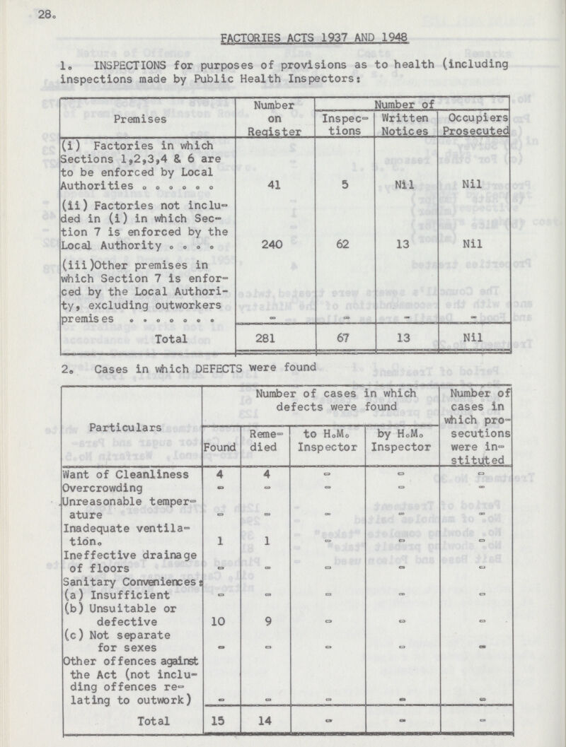 28. FACTORIES ACTS 1937 AND 1948 1. INSPECTIONS for purposes of provisions as to health (including inspections made by Public Health Inspectors: Premises Number on Register Number of Inspec tions Written Notices Occupiers Prosecuted (i) Factories in which Sections 1,2,3,4 & 6 are to be enforced by Local Authorities 41 5 Nil Nil (ii) Factories not inclu ded in (i) in which Sec tion 7 is enforced by the Local Authority 240 62 13 Nil (iii)Other premises in which Section 7 is enfor ced by the Local Authori ty, excluding outworkers premies _ _ _ _ Total 281 67 13 Nil 2„ Cases in which DEFECTS were found Particulars Number of cases in which defects were found Number of cases in which pro secutions were in stituted Found Reme died to HoMo Inspector by HoMo Inspector Want of Cleanliness 4 4 c> C3 - Overcrowding - - - = - Unreasonable temper ature c=> <=» QO oo CD Inadequate ventila tion 1 1 «_> C) Ineffective drainage of floors G> «3J G3 c CI Sanitary Conveniences: (a) Insufficient =, - - ca (b) Unsuitable or defective 10 9 c> o ca (c) Not separate for sexes CD Other offences against the Act (not inclu ding offences re lating to outwork) ca CO GO Total 15 14 o- «a* -