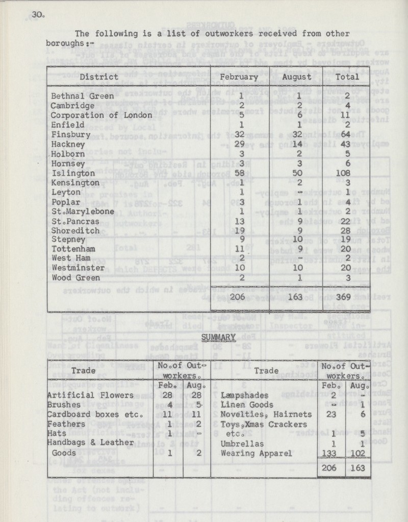 The following is a list of outworkers received from other boroughs:- District February August Total Bethnal Green 1 1 2 Cambridge 2 2 4 Corporation of London 5 6 11 Enfield 1 1 2 Finsbury 32 32 64 Hackney 29 14 43 Holborn 3 2 5 Hornsey 3 3 6 Islington 58 50 108 Kensington 1 2 3 Leyton 1 1 Poplar 3 1 4 St.Marylebone 1 1 2 St.Pancras 13 9 22 Shoreditch 19 9 28 Stepney 9 10 19 Tottenham 11 9 20 West Ham 2 _ 2 Westminster 10 10 20 Wood Green 2 1 3 206 163 369 SUMMARY Trade No.of Out workers. Trade No.of Out workers. Feb. Aug. Feb. Aug. Artificial Flowers 28 28 Lampshades 2 - Brushes 4 5 Linen Goods _ 1 Cardboard boxes etc. 11 11 Novelties, Hairnets 23 6 Feathers 1 2 ToysXmas Crackers Hats 1 _ etC. 1 5 Handbags & Leather Umbrellas 1 1 Goods 1 2 Wearing Apparel 133 102 206 163 30.