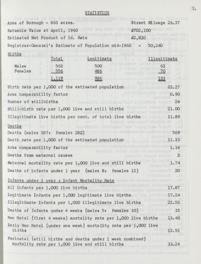 7. STATISTICS Area of Borough - 863 acres. Rateable Value at April, 1960 Estimated Net Product of 1d. Rate Street Mileage 26.37 £702,100 £2,820 Registrar-General's Estimate of Population mid-1960 - 50,240 Births Total Leqitimate Illegitimate Males 563 500 63 Females 556 486 70 1,119 986 133 Birth rate per 1,000 of the estimated population 22.27 Area comparability factor 0.90 Number of stillbirths 24 Still-birth rate per 1,000 live and still births 21.00 Illegitimate live births per cent. of total live births 11.89 Deaths Deaths (males 287: females 282) 569 Death rate per 1,000 of the estimated population 11.33 Area comparability factor 1.14 Deaths from maternal causes 2 Maternal mortality rate per 1,000 live and still births 1.74 Deaths of infants under 1 year (males 8: females 12) 20 Infants under 1 year: Infant Mortality Rate All infants per 1,000 live births 17.87 Legitimate Infants per 1,000 legitimate live births 17.24 Illegitimate Infants per 1,000 illegitimate live births 22.56 Deaths of Infants under 4 weeks (males 5: females 10) 15 Neo Natal (first 4 weeks) mortality rate per 1,000 live births 13.40 Early Neo Natal (under one week) mortality rate per 1,000 live births 12.51 Perinatal (still births and deaths under 1 week combined) mortality rate per 1,000 live and still births 33.24