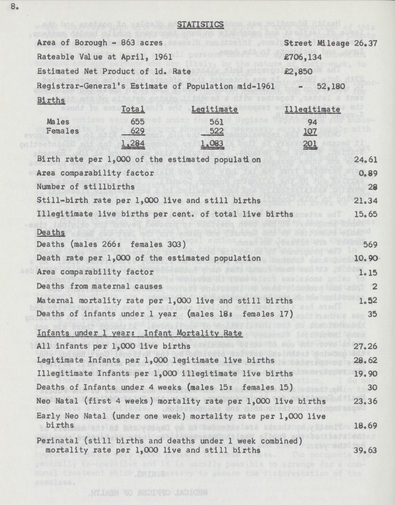 8. STATISTICS Area of Borough - 863 acres Street Mileage 26.37 Rateable Value at April, 1961 £706,134 Estimated Net Product of 1d. Rate £2,850 Registrar-General's Estimate of Population mid-1961 - 52,180 Births, Total Legitimate Illegitimate Males 655 561 94 Females 629 522 107 1,284 1,083 201 Birth rate per 1,000 of the estimated population 24.61 Area comparability factor 0.89 Number of stillbirths 28 Still-birth rate per 1,000 live and still births 21.34 Illegitimate live births per cent, of total live births 15.65 Deaths Deaths (males 266: females 303) 569 Death rate per 1,000 of the estimated population 10.90 Area comparability factor 1.15 Deaths from maternal causes 2 Maternal mortality rate per 1,000 live and still births 1.52 Deaths of infants under 1 year (males 18: females 17) 35 Infants under 1 years: Infant Mortality Rate All infants per 1,000 live births 27.26 Legitimate Infants per 1,000 legitimate live births 28.62 Illegitimate Infants per 1,000 illegitimate live births 19.90 Deaths of Infants under 4 weeks (males 15: females 15) 30 Neo Natal (first 4 weeks) mortality rate per 1,000 live births 23.36 Early Neo Natal (under one week) mortality rate per 1,000 live births 18.69 Perinatal (still births and deaths under 1 week combined) mortality rate per 1,000 live and still births 39.63