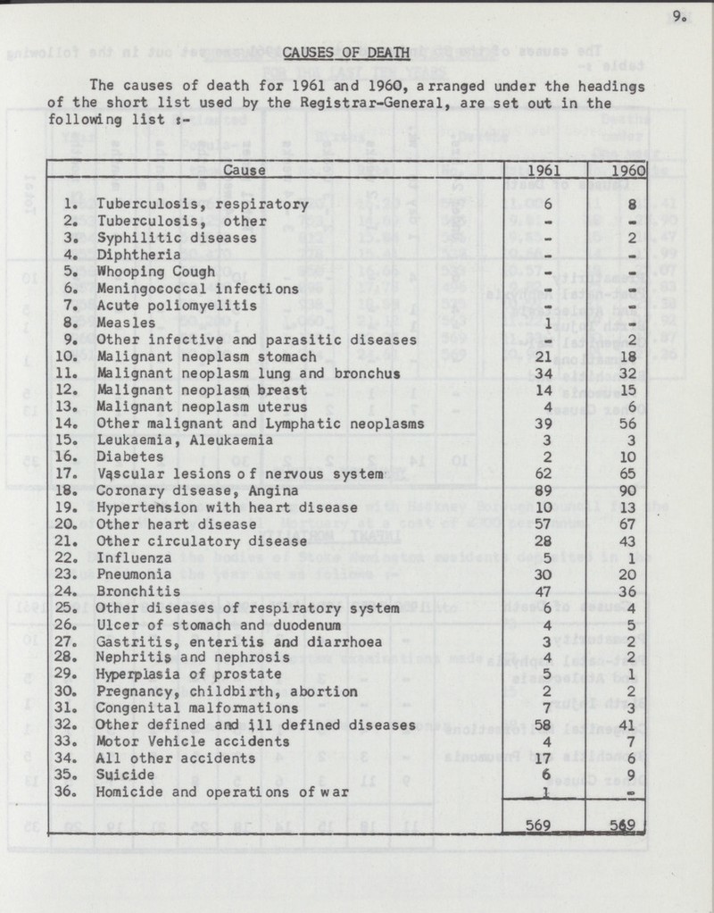 9. CAUSES OF DEATH The causes of death for 1961 and 1960, arranged under the headings of the short list used by the Registrar-General, are set out in the following list:- Cause 1961 1960 1. Tuberculosis, respiratory 6 8 2. Tuberculosis, other - - 3. Syphilitic diseases - 2 4. Diphtheria - - 5. Whooping Cough - - 6. Meningococcal infections - - 7. Acute poliomyelitis - - 8. Measles 1 - 9. Other infective and parasitic diseases - 2 10. Malignant neoplasm stomach 21 18 11. Malignant neoplasm lung and bronchus 34 32 12. Malignant neoplasm breast 14 15 13. Malignant neoplasm uterus 4 6 14. Other malignant and Lymphatic neoplasms 39 56 15. Leukaemia, Aleukaemia 3 3 16. Diabetes 2 10 17. Vascular lesions of nervous system 62 65 18. Coronary disease, Angina 89 90 19. Hypertension with heart disease 10 13 20. Other heart disease 57 67 21. Other circulatory disease 28 43 22. Influenza 5 1 23. Pneumonia 30 20 24. Bronchitis 47 36 25. Other diseases of respiratory system 6 4 26. Ulcer of stomach and duodenum 4 5 27. Gastritis, enteritis and diarrhœa 3 2 28. Nephritis and nephrosis 4 2 29. Hyperplasia of prostate 5 1 30. Pregnancy, childbirth, abortion 2 2 31. Congenital malformations 7 3 32. Other defined and ill defined diseases 58 41 33. Motor Vehicle accidents 4 7 34. All other accidents 17 6 35. Suicide 6 9 36. Homicide and operations of war 1 - 569 569