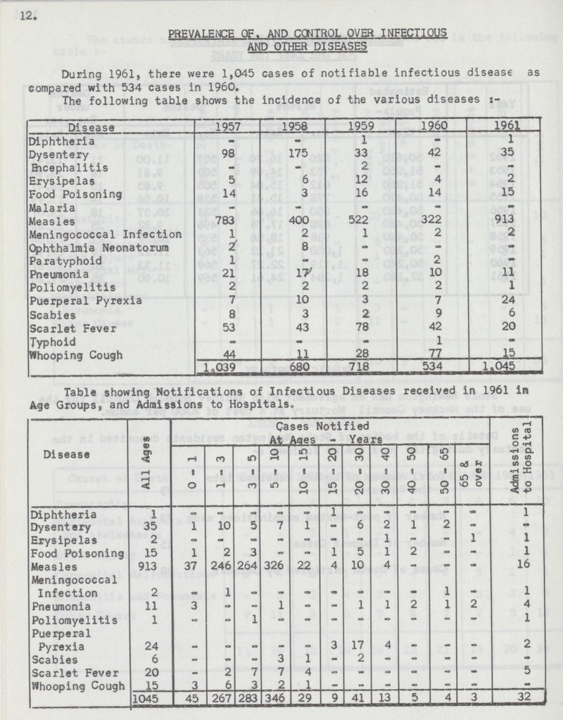 12. PREVALENCE OF. AND CONTROL OVER INFECTIOUS AND OTHER DISEASES During 1961, there were 1,045 cases of notifiable infectious disease as compared with 534 cases in 1960. The following table shows the incidence of the various diseases Disease 1957 1958 1959 1960 1961 Diphtheria — — 1 — 1 Dysentery 98 175 33 42 35 Encephalitis — — 2 — — Erysipelas 5 6 12 4 2 Food Poisoning 14 3 16 14 15 Malaria — — — — — Measles 783 400 522 322 913 Meningococcal Infection 1 2 1 2 2 Ophthalmia Neonatorum 2 8 — — — Paratyphoid 1 — — 2 — Pneumonia 21 17 18 10 11 Poliomyelitis 2 2 2 2 1 Puerperal Pyrexia 7 10 3 7 24 Scabies 8 3 2 9 6 Scarlet Fever 53 43 78 42 20 Typhoid — — — 1 — Whooping Cough 44 11 28 77 15 l.039 680 718 534 1.045 Table showing Notifications of Infectious Diseases received in 1961 in Age Groups, and Admissions to Hospitals. Disease All Ages Cases Notified At Ages - Years Admissions to Hospital 0-1 1 - 3 3-5 5-10 10 - 15 15 - 20 20 - 30 30 - 40 40 - 50 50 - 65 65 & over Diphtheria 1 — — — — — 1 — — — 1 Dysentery 35 1 10 5 7 1 — 6 2 1 2 — — Erysipelas 2 — — — — — — — 1 — — 1 1 Food Poisoning 15 1 2 3 — — 1 5 1 2 — — 1 Measles 913 37 246 264 326 22 4 10 4 — — — 16 Meningococcal Infection 2 — 1 — — — — — — — 1 — 1 Pneumonia 11 3 — — 1 — — 1 1 2 1 2 4 Poliomyelitis 1 — — 1 — — — — — — — — 1 Puerperal Pyrexia 24 — — — — — 3 17 4 — — — 2 Scabies 6 — — — 3 1 — 2 — — — — — Scarlet Fever 20 — 2 7 7 4 — — — — — — 5 Whooping Cough 15 3 6 3 2 1 — — — — — — — 1045 45 267 283 346 29 9 41 13 5 4 3 32