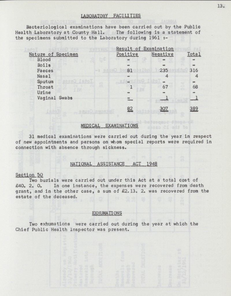 13. LABORATORY FACILITIES Bacteriological examinations have been carried out by the Public Health Laboratory at County Hall. The following is a statement of the specimens submitted to the Laboratory during 1961 Nature of Specimen Result of Examination Positive Negative Total Blood - - - Boils - - - Faeces 81 235 316 Nasal - 4 4 Sputum - - - Throat - 67 68 Urine - - - Vaginal Swabs - 1 1 82 307 389 MEDICAL EXAMINATIONS 31 medical examinations were carried out during the year in respect of new appointments and persons on whom special reports were required in connection with absence through sickness. NATIONAL ASSISTANCE ACT 1948 Section 50 Two burials were carried out under this Act at a total cost of £40. 2. 0. In one instance, the expenses were recovered from death grant, and in the other case, a sum of £2.13. 2. was recovered from the estate of the deceased,, EXHUMATIONS Two exhumations were carried out during the year at which the Chief Public Health Inspector was present.
