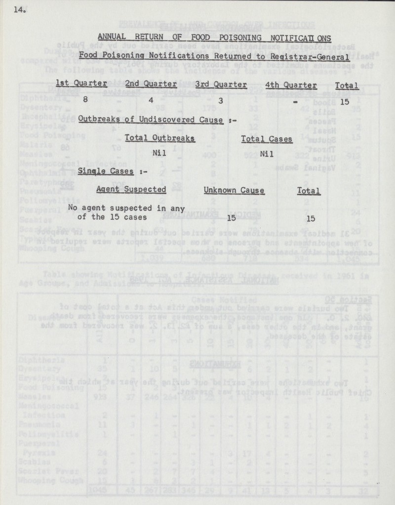 14. ANNUAL RETURN OF FOOD POISONING NOTIFICATIONS Food Poisoning Notifications Returned to Registrar-General 1st Quarter 2nd Quarter 3rd Quarter 4th Quarter Total 8 4 3 - 15 Outbreaks of Undiscovered Cause:- Total Outbreaks Total Cases Nil Nil Single Cases:- Agent Suspected Unknown Cause Total No agent suspected in any of the 15 cases 15 15