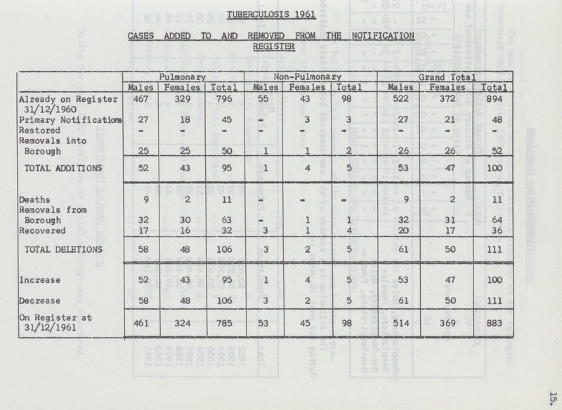 15. TUBERCULOSIS 1961 CASES ADDED TO AND REMOVED FROM THE NOTIFICATION REGISTER Pulmonary Non-Pulmonary Grand Total Males Females Total Males Females Total Males Females Total Already on Register 467 329 796 55 43 98 522 372 894 31/12/1960 Primary Notifications 27 18 45 - 3 3 27 21 48 Restored - - - - - - - - - Removals into Borough 25 25 50 1 1 2 26 26 52 TOTAL ADDITIONS 52 43 95 1 4 5 53 47 100 Deaths 9 2 11 - - - 9 2 11 Removals from Borough 32 30 63 - 1 1 32 31 64 Recovered 17 16 32 3 1 4 20 17 36 TOTAL DELETIONS 58 48 106 3 2 5 61 50 111 Increase 52 43 95 1 4 5 53 47 100 Decrease 58 48 106 3 2 5 61 50 111 On Register at 31/12/1961 461 324 785 53 45 98 514 369 883