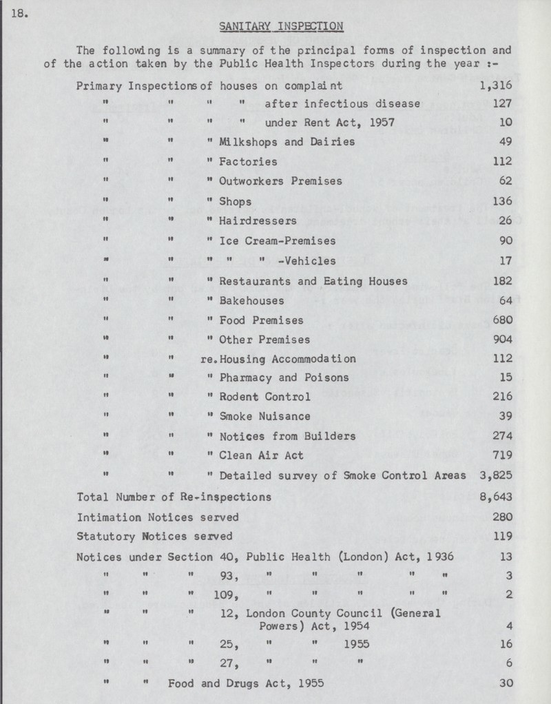 18. SANITARY INSPECTION The following is a summary of the principal forms of inspection and of the action taken by the Public Health Inspectors during the years- Primary Inspections of houses on complaint 1,316 after infectious disease 127 under Rent Act, 1957 10 Milkshops and Dairies 49 Factories 112 Outworkers Premises 62 Shops 136 Hairdressers 26 Ice Cream-Premises 90 -Vehicles 17 Restaurants and Eating Houses 182 Bakehouses 64 Food Premises 680 Other Premises 904 re. Housing Accommodation 112 Pharmacy and Poisons 15 Rodent Control 216 Smoke Nuisance 39 Notices from Builders 274 Clean Air Act 719 Detailed survey of Smoke Control Areas 3,825 Total Number of Re-inspections 8,643 Intimation Notices served 280 Statutory Notices served 119 Notices under Section 40, Public Health (London) Act, 1936 13 93, 3 109, 2 12, London County Council (General Powers) Act, 1954 4 25, 1955 16 27, 6 Food and Drugs Act, 1955 30