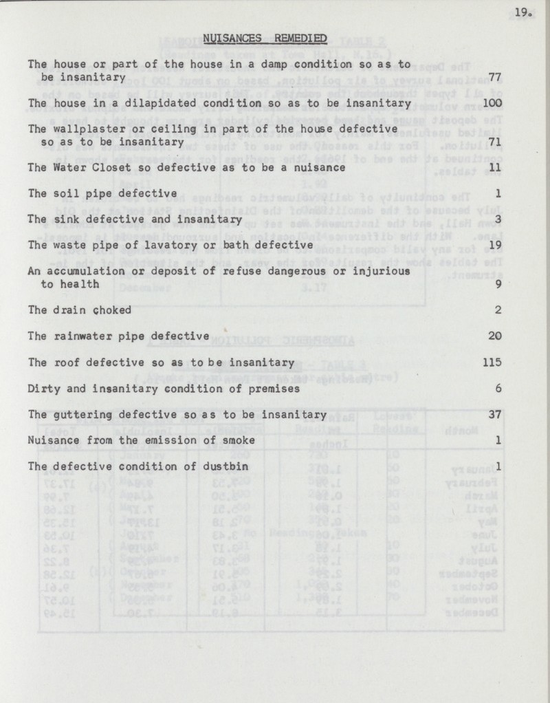 19. NUISANCES REMEDIED The house or part of the house in a damp condition so as to be insanitary 77 The house in a dilapidated condition so as to be insanitary 100 The wallplaster or ceiling in part of the house defective so as to be insanitary 71 The Water Closet so defective as to be a nuisance 11 The soil pipe defective 1 The sink defective and insanitary 3 The waste pipe of lavatory or bath defective 19 An accumulation or deposit of refuse dangerous or injurious to health 9 The drain choked 2 The rainwater pipe defective 20 The roof defective so as to be insanitary 115 Dirty and insanitary condition of premises 6 The guttering defective so as to be insanitary 37 Nuisance from the emission of smoke 1 The defective condition of dustbin 1