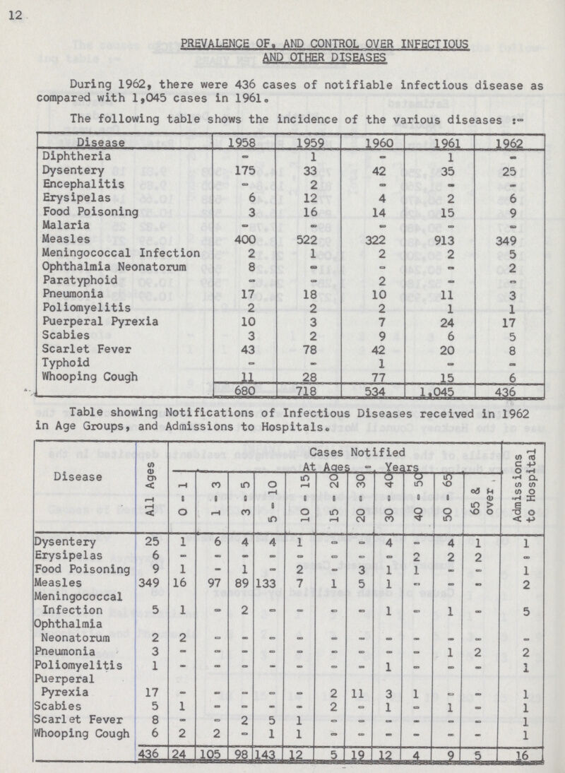 12 PREVALENCE OF. AND CONTROL OVER INFECTIOUS AND OTHER DISEASES During 1962, there were 436 cases of notifiable infectious disease as compared with 1,045 cases in 1961. The following table shows the incidence of the various diseases Disease 1958 1959 1960 1961 1962 Diphtheria — 1 — 1 — Dysentery 175 33 42 35 25 Encephalitis — 2 — — — Erysipelas 6 12 4 2 6 Food Poisoning 3 16 14 15 9 Malaria — — — — — Measles 400 522 322 913 349 Meningococcal Infection 2 1 2 2 5 Ophthalmia Neonatorum 8 — — — 2 Paratyphoid — — 2 — — Pneumonia 17 18 10 11 3 Poliomyelitis 2 2 2 1 1 Puerperal Pyrexia 10 3 7 24 17 Scabies 3 2 9 6 5 Scarlet Fever 43 78 42 20 8 Typhoid — — 1 — — Whooping Cough 11 28 77 15 6 680 718 534 1,045 436 Table showing Notifications of Infectious Diseases received in 1962 in Age Groups, and Admissions to Hospitals. Disease All Ages Cases Notified At Ages — Years Admissions to Hospital— 0—1 1—3 3—5 5—10 10 — 15 15 — 20 20 — 30 30 — 40 40 — 5C 50 — 65 65 & over , Dysentery 25 1 6 4 4 1 — — 4 — 4 1 1 Erysipelas 6 — — — — — — — — — 2 2 — Food Poisoning 9 1 — 1 — 2 — 3 1 1 — — 1 Measles 349 16 97 89 133 7 1 5 1 — — — 2 Meningococcal Infection 5 1 — 2 — — — — 1 — 1 — 5 Ophthalmia Neonatorum 2 2 — — — — — — — — — — — Pneumonia 3 — — — — — — — — — 1 2 2 Poliomyelitis 1 — — — — — — — 1 — — — 1 Puerperal Pyrexia 17 — — — — — 2 11 3 1 — — 1 Scabies 5 1 — — — — 2 — 1 — 1 — 1 Scarlet Fever 8 — — 2 5 1 — — — — — — 1 Whooping Cough 6 2 2 — 1 1 — — — — — — 1 436 24 105 98 143 12 5 19 12 4 9 5 16