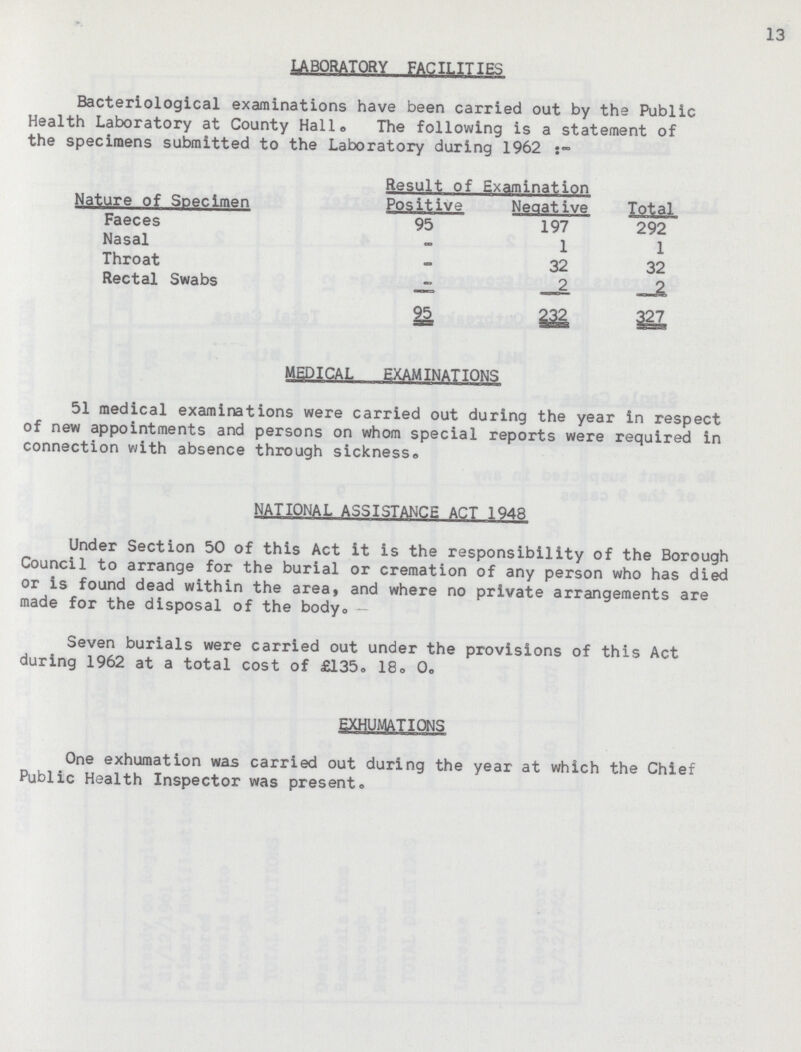 13 LABORATORY FACILITIES Bacteriological examinations have been carried out by the Public Health Laboratory at County Hall. The following is a statement of the specimens submitted to the Laboratory during 1962 Result of Examination Nature of Specimen Positive Negative Total Faeces 95 197 292 Nasal — 1 1 Throat — 32 32 Rectal Swabs — 2 2 95 232 327 MEDICAL EXAMINATIONS 51 medical examinations were carried out during the year in respect of new appointments and persons on whom special reports were required in connection with absence through sickness., NATIONAL ASSISTANCE ACT 1948 Under Section 50 of this Act it is the responsibility of the Borough Council to arrange for the burial or cremation of any person who has died or is found dead within the area, and where no private arrangements are made for the disposal of the body.— Seven burials were carried out under the provisions of this Act during 1962 at a total cost of £135.18.0. EXHUMATIONS One exhumation was carried out during the year at which the Chief Public Health Inspector was present.