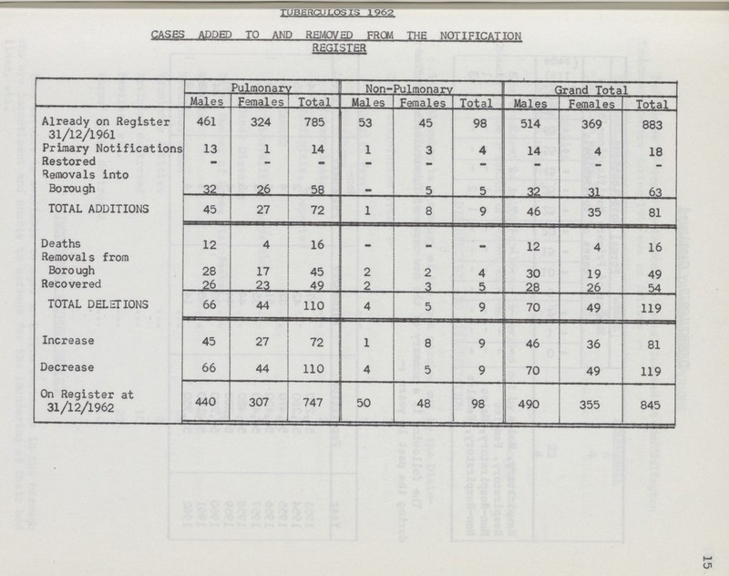 TUBERCULOSIS 1962 CASES ADDED TO AND REMOVED FROM THE NOTIFICATION REGISTER Pulmonarv Non-Pulmonarv Grand Total Males Females Total Males Females Total Males Females Total Already on Register 31/12/1961 461 324 785 53 45 98 514 369 883 Primary Notifications 13 1 14 1 3 4 14 4 18 Restored — — — — — — — — — Removals into Borough 32 26 58 — 5 5 32 31 63 TOTAL ADDITIONS 45 27 72 1 8 9 46 35 81 Deaths 12 4 16 — — — 12 4 16 Removals from Borough 28 17 45 2 2 4 30 19 49 Recovered 26 23 49 2 3 5 28 26 54 TOTAL DELETIONS 66 44 110 4 5 9 70 49 119 Increase 45 27 72 1 8 9 46 36 81 Decrease 66 44 110 4 5 9 70 49 119 On Register at 31/12/1962 440 307 747 50 48 98 490 355 845 15