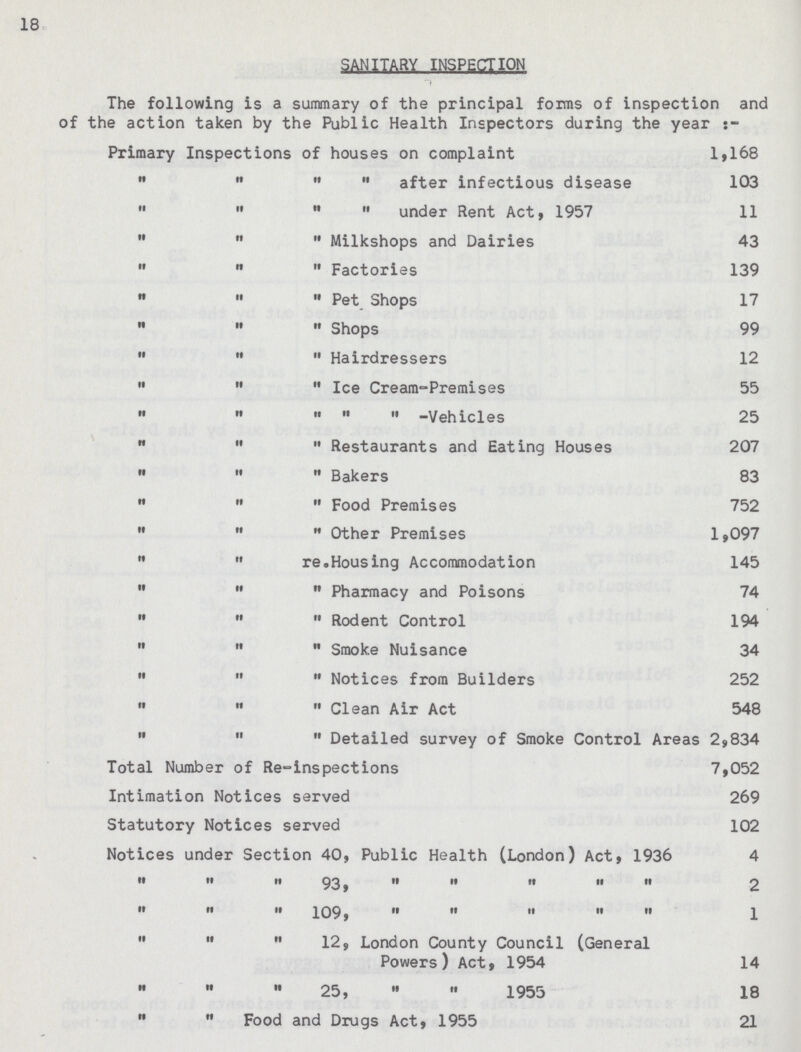18 SANITARY INSPECTION The following is a summary of the principal forms of inspection and of the action taken by the Public Health Inspectors during the year Primary Inspections of houses on complaint 1,168     after infectious disease 103     under Rent Act, 1957 11     Milkshops and Dairies 43    Factories 139    Pet Shops 17    Shops 99    Hairdressers 12    Ice Cream-Premises 55      -vehicles 25    Restaurants and Eating Houses 207    Bakers 83    Food Premises 752    Other Premises 1,097   re.Housing Accommodation 145    Pharmacy and Poisons 74    Rodent Control 194    Smoke Nuisance 34    Notices from Builders 252    Clean Air Act 548    Detailed survey of Smoke Control Areas 2,834 Total Number of Re-inspections 7,052 Intimation Notices served 269 Statutory Notices served 102 Notices under Section 40, Public Health (London) Act, 1936 4    93,      2    109,      1    12, London County Council (General Powers) Act, 1954 14    25,   1955 18   Food and Drugs Act, 1955 21