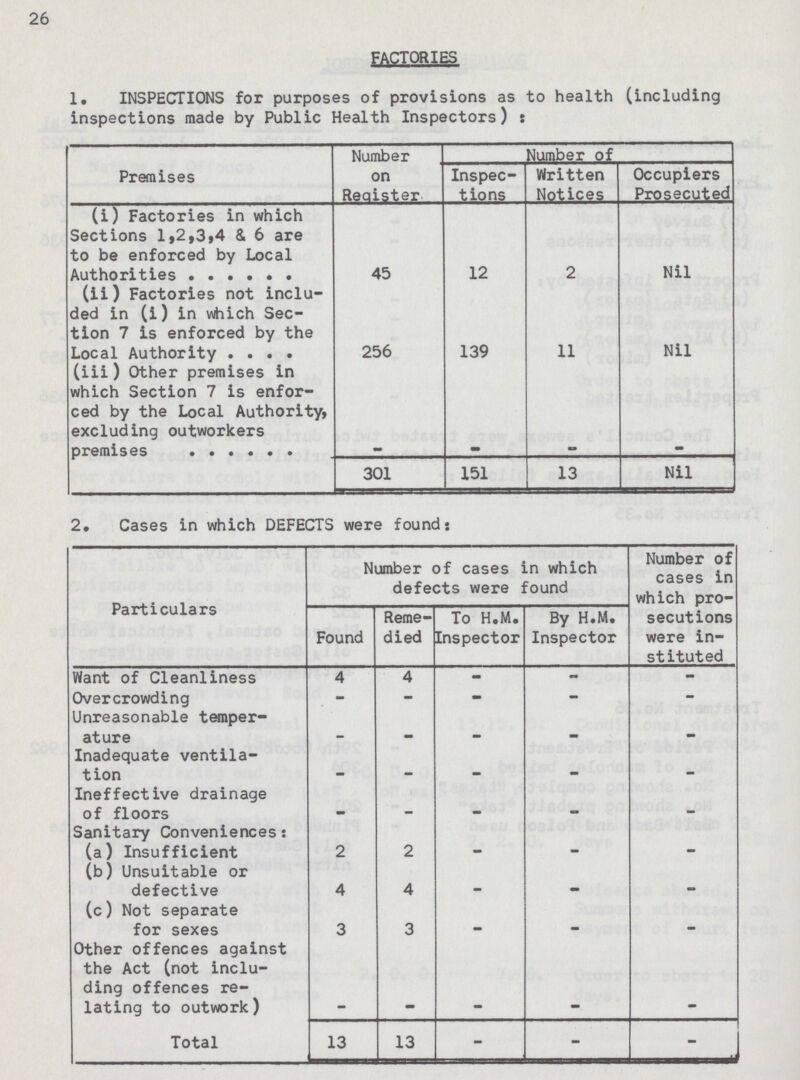 26 FACTORIES 1. INSPECTIONS for purposes of provisions as to health (including inspections made by Public Health Inspectors): Premises Number on Register Number of Inspec tions Written Notices Occupiers Prosecuted (i) Factories in which Sections 1,2,3,4 & 6 are to be enforced by Local Authorities 45 12 2 Nil (ii) Factories not inclu ded in (i) in which Sec tion 7 is enforced by the Local Authority 256 139 11 Nil (iii) Other premises in which Section 7 is enfor ced by the Local Authority, excluding outworkers premises - - - - 301 151 13 Nil 2. Cases in which DEFECTS were found: Particulars Number of cases in which defects were found Number of cases in which pro secutions were in stituted Found Reme died To H.M. Inspector By H.M. Inspector Want of Cleanliness 4 4 - - - Overcrowding - - - - - Unreasonable temper ature - - - - - Inadequate ventila tion - - - - - Ineffective drainage of floors - - - - - Sanitary Conveniences: (a) Insufficient 2 2 - - - (b) Unsuitable or defective 4 4 - - - (c) Not separate for sexes 3 3 - - - Other offences against the Act (not inclu ding offences re lating to outwork) - - - - - Total 13 13 - - -