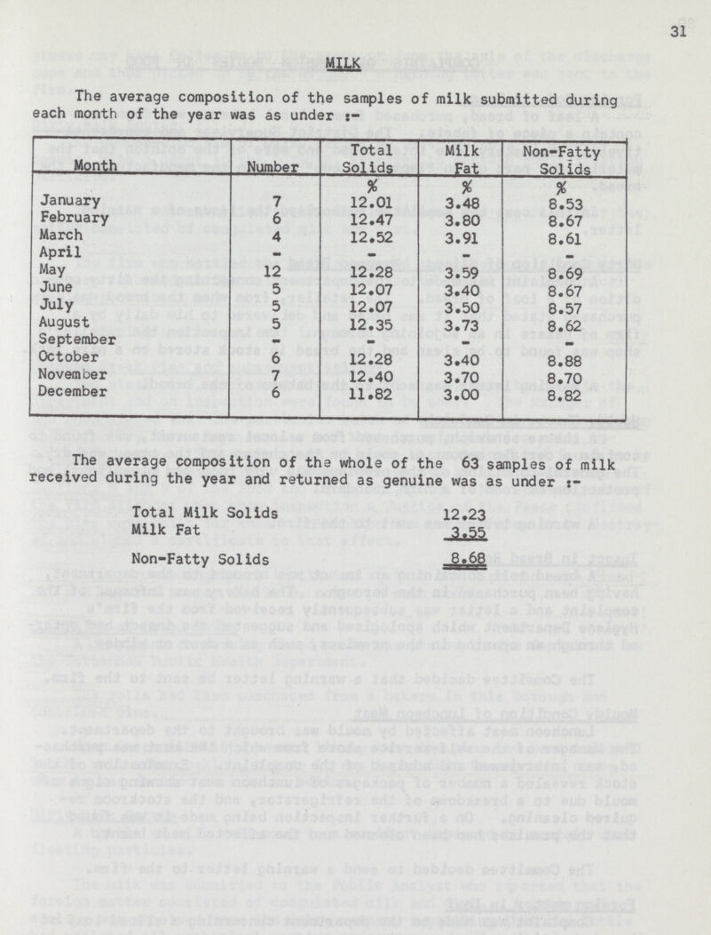 31 MILK The average composition of the samples of milk submitted during each month of the year was as under:- Month Number Total Solids Milk Fat Non-Fatty Solids % % % January 7 12.01 3.48 8.53 February 6 12.47 3.80 8.67 March 4 12.52 3.91 8.61 April - - - May 12 12.28 3.59 8.69 June 5 12.07 3.40 8.67 July 5 12.07 3.50 8.57 August 5 12.35 3.73 8.62 September - - - - October 6 12.28 3.40 8.88 November 7 12.40 3.70 8.70 December 6 11.82 3.00 8.82 The average composition of the whole of the 63 samples of milk received during the year and returned as genuine was as under Total Milk Solids 12.23 Milk Fat 3.55 Non-Fatty Solids 8.68