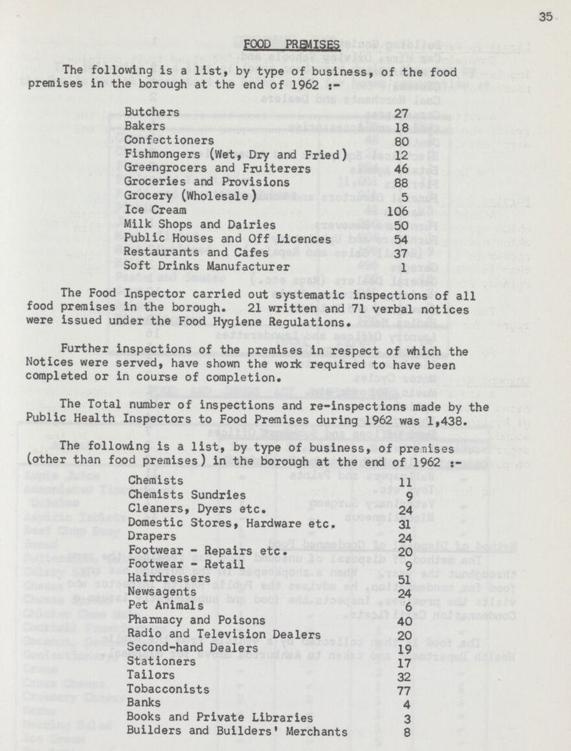 FOOD PREMISES The following is a list, by type of business, of the food premises in the borough at the end of 1962:- Butchers 27 Bakers 18 Confectioners 80 Fishmongers (Wet, Dry and Fried) 12 Greengrocers and Fruiterers 46 Groceries and Provisions 88 Grocery (Wholesale) 5 Ice Cream 106 Milk Shops and Dairies 50 Public Houses and Off Licences 54 Restaurants and Cafes 37 Soft Drinks Manufacturer 1 The Food Inspector carried out systematic inspections of all food premises in the borough. 21 written and 71 verbal notices were issued under the Food Hygiene Regulations. Further inspections of the premises in respect of which the Notices were served, have shown the work required to have been completed or in course of completion. The Total number of inspections and re-inspections made by the Public Health Inspectors to Food Premises during 1962 was 1,438. The following is a list, by type of business, of premises (other than food premises) in the borough at the end of 1962 Chemists 11 Chemists Sundries 9 Cleaners, Dyers etc. 24 Domestic Stores, Hardware etc. 31 Drapers 24 Footwear - Repairs etc. 20 Footwear - Retail 9 Hairdressers 51 Newsagents 24 Pet Animals 6 Pharmacy and Poisons 40 Radio and Television Dealers 20 Second-hand Dealers 19 Stationers 17 Tailors 32 Tobacconists 77 Banks 4 Books and Private Libraries 3 Builders and Builders' Merchants 8