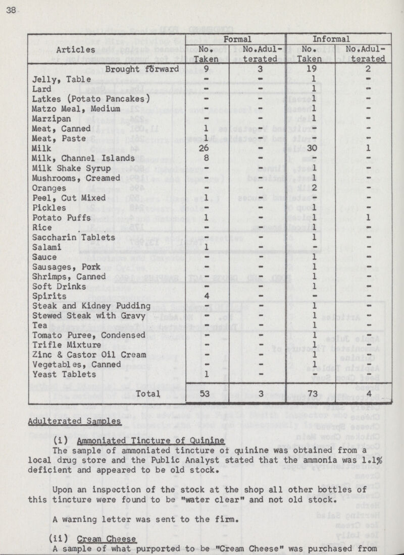 38 Articles Formal Informal No. Taken No. Adul terated No. Taken No. Adul terated Brought forward 9 3 19 2 Jelly, Table - - 1 - Lard - - 1 - Latkes (Potato Pancakes) - - 1 - Matzo Meal, Medium - - 1 - Marzipan - - 1 - Meat, Canned 1 - - - Meat, Paste 1 - - - Milk 26 - 30 1 Milk, Channel Islands 8 - - - Milk Shake Syrup - - 1 - Mushrooms, Creamed - - 1 - Oranges - - 2 - Peel, Cut Mixed 1 - - - Pickles - - 1 - Potato Puffs 1 - 1 1 Rice - - 1 - Saccharin Tablets - - 1 - Salami 1 - - - Sauce - - 1 - Sausages, Pork - - 1 - Shrimps, Canned - - 1 - Soft Drinks - - 1 - Spirits 4 - - - Steak and Kidney Pudding - - 1 - Stewed Steak with Gravy - - 1 - Tea - - 1 - Tomato Puree, Condensed - - 1 - Trifle Mixture - - 1 - Zinc & Castor Oil Cream - - 1 - Vegetables, Canned - - 1 - Yeast Tablets 1 — — — Total 53 3 73 4 Adulterated Samples (i) Ammoniated Tincture of Quinine The sample of ammoniated tincture of quinine was obtained from a local drug store and the Public Analyst stated that the ammonia was 1.1% deficient and appeared to be old stock. Upon an inspection of the stock at the shop all other bottles of this tincture were found to be water clear and not old stock. A warning letter was sent to the firm. (ii) Cream Cheese A sample of what purported to be Cream Cheese was purchased from