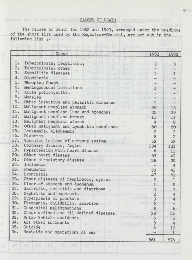 9 CAUSES OF DEATH The causes of death for 1962 and 1963, arranged under the headings of the short list used by the Registrar-General, are set out in the following list Cause 1962 1963 1. Tuberculosis, respiratory 3 3 2. Tuberculosis, other - 3. Syphilitic diseases 1 1 4. Diphtheria - - 5. Whooping Cough - - 6. Meningococcal infections 1 - 7. Acute poliomyelitis - - 8. Measles - - 9. Other infective and parasitic diseases 1 » 10. Malignant neoplasm stomach 20 13 11. Malignant neoplasm lung and bronchus 25 29 12. Malignant neoplasm breast 11 11 13. Malignant neoplasm uterus 4 8 14. Other malignant and Lymphatic neoplasms 50 50 15. Leukaemia, Aleukaemia 2 2 16. Diabetes 8 2 17. Vascular lesions of nervous system 53 53 18. Coronary disease, Angina 134 133 19. Hypertension with heart disease 6 13 20. Other heart disease 53 42 21. Other circulatory disease 28 35 22. Influenza - 4 23. Pneumonia 33 41 24. Bronchitis 47 63 25. Other diseases of respiratory system 2 1 26. Ulcer of stomach and duodenum 1 5 27. Gastritis9 enteritis and diarrhoea 4 7 28. Nephritis and nephrosis 2 4 29. Hyperplasia of prostate 3 4 30. Pregnancy J, childbirth, abortion 2 - 31. Congenital malformations 8 6 32. Other defined and ill-defined diseases 38 26 33. Motor Vehicle accidents 6 5 34. All other accidents 9 4 35. Suicide 6 10 36. Homicide and operations of war - 1 561 576