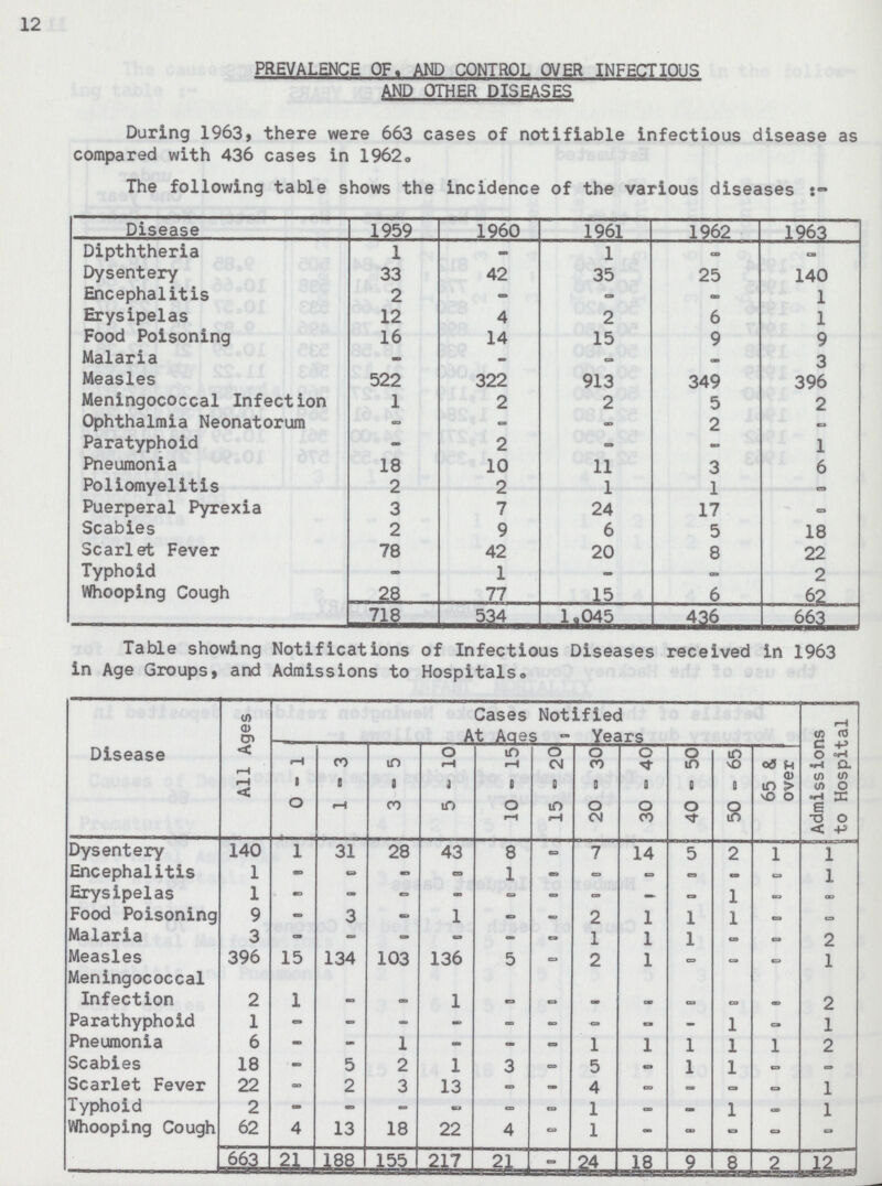 12 PREVALENCE OF. AND CONTROL OVER INFECTIOUS AND OTHER DISEASES During 1963, there were 663 cases of notifiable infectious disease as compared with 436 cases in 1962. The following table shows the incidence of the various diseases Disease 1959 1960 1961 1962 1963 Dipththeria 1 - 1 - - Dysentery 33 42 35 25 140 Encephalitis 2 - - - 1 Erysipelas 12 4 2 6 1 Food Poisoning 16 14 15 9 9 Malaria - - - - 3 Measles 522 322 913 349 396 Meningococcal Infection 1 2 2 5 2 Ophthalmia Neonatorum - - - 2 - Paratyphoid - 2 - - 1 Pneumonia 18 10 11 3 6 Poliomyelitis 2 2 1 1 - Puerperal Pyrexia 3 7 24 17 - Scabies 2 9 6 5 18 Scarlet Fever 78 42 20 8 22 Typhoid - 1 - - 2 Whooping Cough 28 77 15 6 62 718 534 1.045 436 663 Table showing Notifications of Infectious Diseases received in 1963 in Age Groups, and Admissions to Hospitals. Disease All Ages Cases Notified At Aqes - Years Admissions to Hospital 0-1 1-3 3-5 5-10 10 - 15 15 - 20 20 - 30 30 - 40 40 - 50 50 - 65 65 & over Dysentery 140 1 31 28 43 8 63 7 14 5 2 1 1 Encephalitis 1 - - - 1 - - - - - - 1 Erysipelas 1 - - « - - - - - - 1 - - Food Poisoning 9 - 3 - 1 - - 2 1 1 1 - - Malaria 3 - - - - - - 1 1 1 - - 2 Measles 396 15 134 103 136 5 - 2 1 - - - 1 Meningococcal Infection 2 1 __-_ - 1 - - - - - - - 2 Parathyphoid 1 - - - - - - - - - 1 - 1 Pneumonia 6 - - 1 - - - 1 1 1 1 1 2 Scabies 18 - 5 2 1 3 - 5 - 1 1 - - Scarlet Fever 22 - 2 3 13 - - 4 — — _ - 1 Typhoid 2 - - - - - - 1 - - 1 - 1 Whooping Cough 62 4 13 18 22 4 - 1 - - - - 663 21 188 155 217 21 - 24 18 9 8 2 12