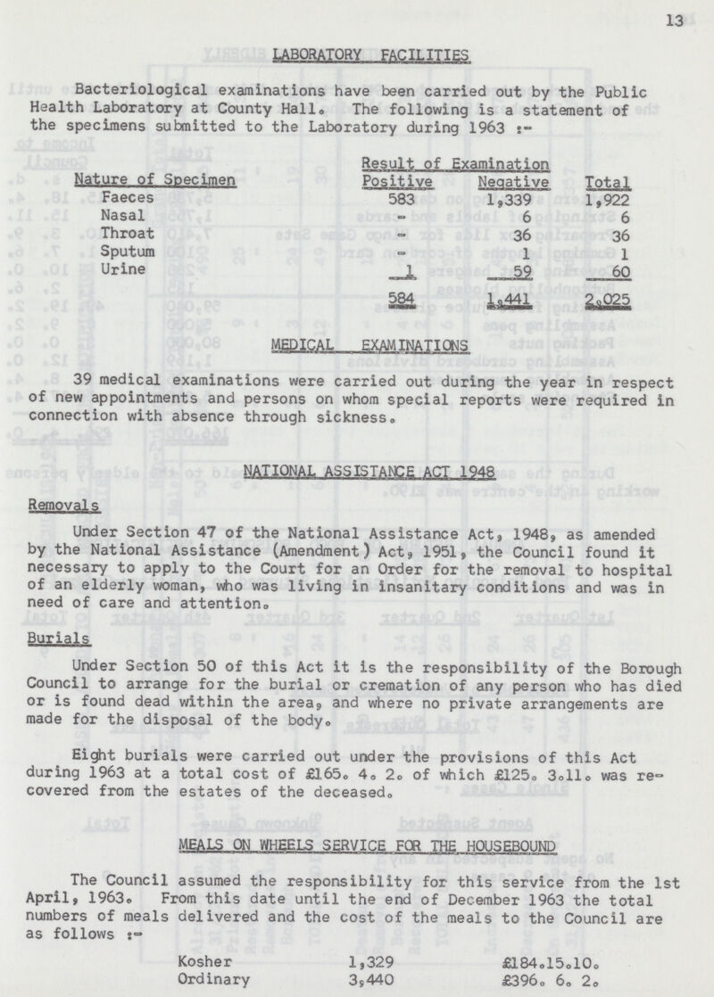 13 LABORATORY FACILITIES Bacteriological examinations have been carried out by the Public Health Laboratory at County Hall. The following is a statement of the specimens submitted to the Laboratory during 1963 Nature of Specimen Result of Examination Positive Negative Total Faeces 583 1,339 1,922 Nasal - 6 6 Throat - 36 36 Sputum - 1 1 Urine 1 59 60 584 1,441 2,025 MEDICAL EXAMINATIONS 39 medical examinations were carried out during the year in respect of new appointments and persons on whom special reports were required in connection with absence through sickness. NATIONAL ASSISTANCE ACT 1948 Removals Under Section 47 of the National Assistance Act, 1948, as amended by the National Assistance (Amendment) Act, 1951, the Council found it necessary to apply to the Court for an Order for the removal to hospital of an elderly woman, who was living in insanitary conditions and was in need of care and attention.. Burials Under Section 50 of this Act it is the responsibility of the Borough Council to arrange for the burial or cremation of any person who has died or is found dead within the area, and where no private arrangements are made for the disposal of the body. Eight burials were carried out under the provisions of this Act during 1963 at a total cost of £165. 4. 2. of which £125. 3.11. was re covered from the estates of the deceased. MEALS ON WHEELS SERVICE FOR THE HOUSEBOUND The Council assumed the responsibility for this service from the 1st April, 1963. From this date until the end of December 1963 the total numbers of meals delivered and the cost of the meals to the Council are as follows Kosher 1,329 £184.15.10. Ordinary 3,440 £396. 6. 2.