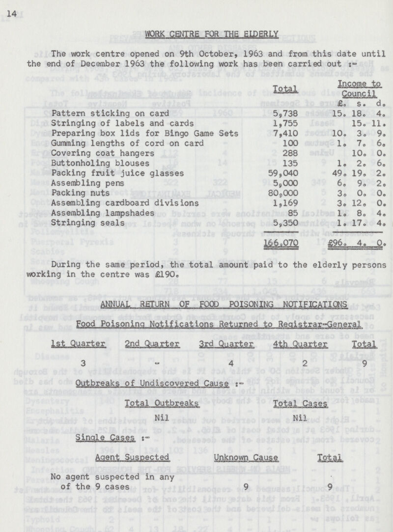 14 WORK CENTRE FOR THE ELDERLY The work centre opened on 9th October, 1963 and from this date until the end of December 1963 the following work has been carried out r Total Income to Council £. s. d. Pattern sticking on card 5,738 15. 18. 4. Stringing of labels and cards 1,755 15. 11. Preparing box lids for Bingo Game Sets 7,410 10. 3. 9. Gumming lengths of cord on card 100 1. 7. 6. Covering coat hangers 288 10. 0. Buttonholing blouses 135 1. 2. 6. Packing fruit juice glasses 59,040 49. 19. 2. Assembling pens 5,000 6. 9. 2. Packing nuts 80,000 3. 0. 0. Assembling cardboard divisions 1,169 3. 12. 0. Assembling lampshades 85 l. 8. 4. Stringing seals 5,350 1. 17. 4. 166.070 £96. 4. 0. During the same period, the total amount paid to the elderly persons working in the centre was £190. ANNUAL RETURN OF FOOD POISONING NOTIFICATIONS Food Poisoning Notifications Returned to Registrar-General 1st Quarter 2nd Quarter 3rd Quarter 4th Quarter Total 3 - 4 2 9 Outbreaks of Undiscovered Cause :- Total Outbreaks Total Cases Nil Nil Single Cases Agent Suspected Unknown Cause Total No agent suspected in any of the 9 cases 9 9