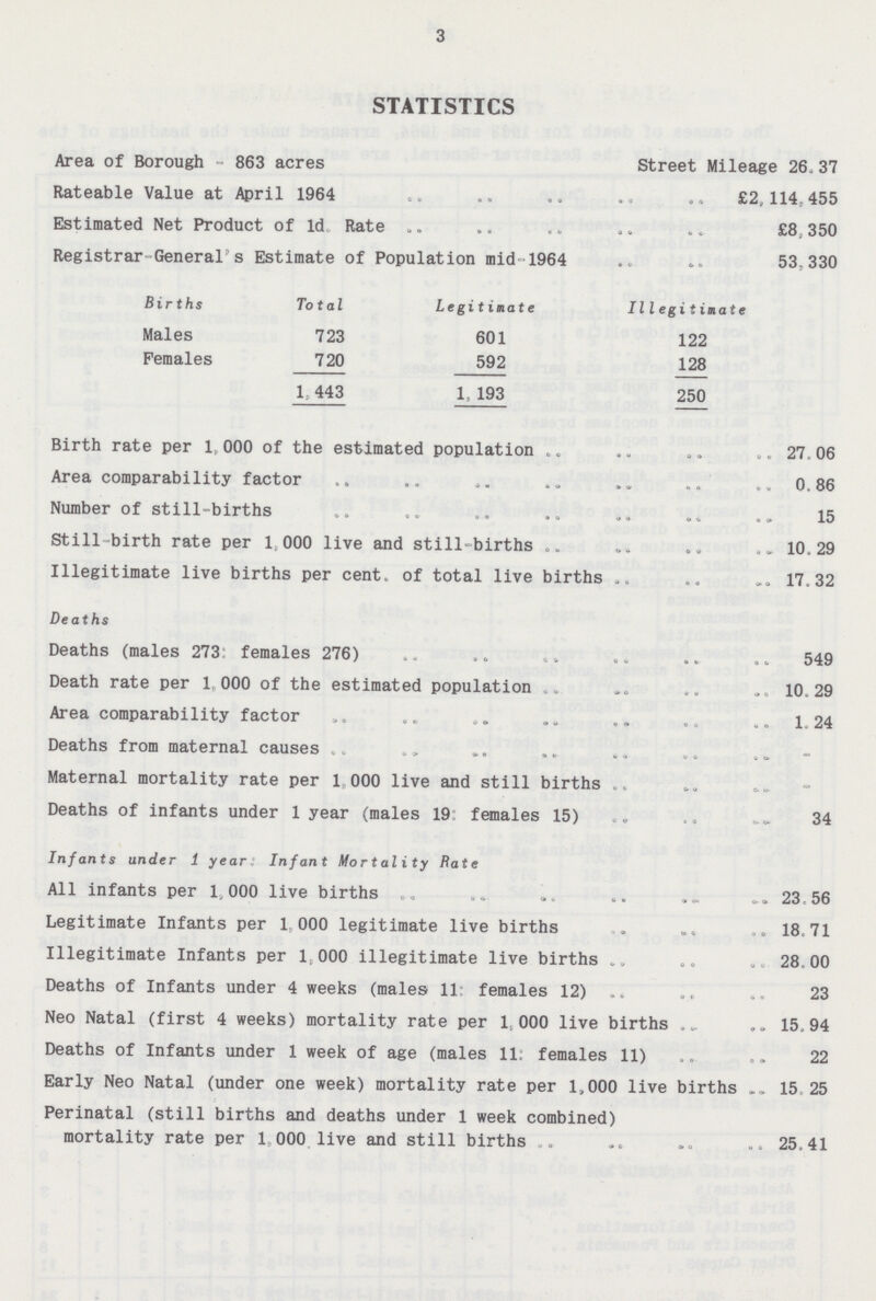 3 STATISTICS Area of Borough - 863 acres Street Mileage 26.37 Rateable Value at April 1964 £2,114.455 Estimated Net Product of Id. Rate £8. 350 Registrar-General s Estimate of Population mid-1964 53, 330 Births Total Legitimate Illegitimate Males 723 601 122 Females 720 592 128 1 443 1, 193 250 Birth rate per 1,000 of the estimated population 27.06 Area comparability factor 0. 86 Number of still-births 15 Still-birth rate per 1,000 live and still-births 10. 29 Illegitimate live births per cent, of total live births 17.32 Deaths Deaths (males 273: females 276) 549 Death rate per 1,000 of the estimated population 10. 29 Area comparability factor 1.24 Deaths from maternal causes - Maternal mortality rate per 1 000 live and still births - Deaths of infants under 1 year (males 19 females 15) 34 Infants under 1 year; Infant Mortality Rate All infants per 1,000 live births 23 56 Legitimate Infants per 1,000 legitimate live births 18.71 Illegitimate Infants per l,000 illegitimate live births 28.00 Deaths of Infants under 4 weeks (males 11 females 12) 23 Neo Natal (first 4 weeks) mortality rate per 1 000 live births 15. 94 Deaths of Infants under 1 week of age (males 11: females 11) 22 Early Neo Natal (under one week) mortality rate per 1,000 live births 15 25 Perinatal (still births and deaths under 1 week combined) mortality rate per 1,000 live and still births 25,41