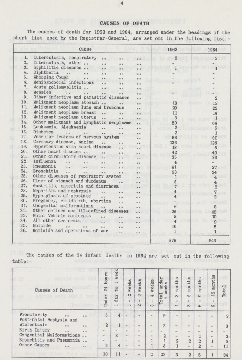 4 CAUSES OP DEATH The causes of death for 1963 and 1964, arranged under the headings of the short list used by the Registrar-General are set out in the following list: Cause 1963 1964 1. Tuberculosis, respiratory 3 2 2. Tuberculosis, other - - 3. Syphilitic diseases 1 1 4. Diphtheria - - 5. Whooping Cough - - 6. Meningococcal infections - - 7. Acute poliomyelitis - - 8. Measles - - 9. Other infective and parasitic diseases - 2 10. Malignant neoplasm stomach 13 12 11. Malignant neoplasm lung and bronchus 29 22 12. Malignant neoplasm breast 11 14 13. Malignant neoplasm uterus 8 1 14. Other malignant and Lymphatic neoplasms 50 64 15. Leukaemia, Aleukaemia 2 5 16 Diabetes 2 1 17. Vascular lesions of nervous system 53 62 18. Coronary disease, Angina 133 126 19. Hypertension with heart disease 13 5 20. Other heart disease 42 40 21. Other circulatory disease 35 33 22 Influenza 4 - 23. Pneumonia 41 27 24. Bronchitis 63 34 25. Other diseases of repiratory system 1 4 26. Ulcer of stomach and duodenum 5 4 27. Gastritis, enteritis and diarrhoea 7 2 28. Nephritis and nephrosis 4 7 29. Hyperplasia of prostate 4 3 30. Pregnancy, childbirth, abortion - - 31. Congenital malformations 6 8 32. Other defined and ill-defined diseases 26 45 33. Motor Vehicle accidents 5 10 34. All other accidents 4 9 35. Suicide 10 5 36. Homicide and operations of war 1 1 576 549 The causes of the 34 infant deaths in 1964 are set out in the following table- Causes of Death Under 24 hours 1 day to 1 week 1-2 weeks 2-3 weeks 3-4 weeks Total under 4 weeks 1 - 3 months 3-6 months 6-9 months 9 - 12 months Total Prematurity 5 4 _ _ _ 9 _ _ _ _ 9 Post- natal Asphyxia and Atelectasis 2 1 _ _ _ 3 _ _ _ _ 3 Birth Injury _ _ _ _ _ _ _ _ _ _ _ Congenital Malformations - 2 - - _ 2 _ _ 1 _ 3 Bronchitis and Pneumonia - - - - 1 1 2 2 2 1 8 Other Causes 3 4 _ _ 1 8 1 - 2 - 11 10 11 _ _ 2 23 3 2 5 1 34