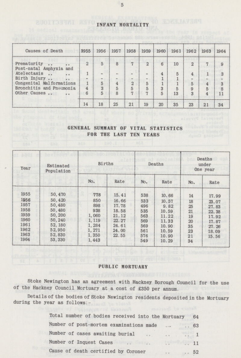 5 INFANT MORTALITY Causes of Death 1955 1956 1957 1958 1959 1960 1961 1962 1963 1964 Prematurity 2 5 8 7 2 6 10 2 7 9 Post-natal Asphyxia and Atelectasis 1 - - - 4 5 4 1 3 Birth Injury - - - - - 1 1 - - - Congenital Malformations 1 5 4 2 5 1 1 5 4 3 Bronchitis and Pneumonia 4 3 5 5 5 3 5 9 5 8 Other Causes 6 5 8 7 7 5 13 3 4 11 14 18 25 21 19 20 35 23 21 34 GENERAL SUMMARY OF VITAL STATISTICS FOR THE LAST TEN YEARS Year Estimated Population Births Deaths Deaths under One year No. Rate No. Rate No. Rate 1955 50,470 778 15.41 538 10.66 14 17.99 1956 50,420 850 16.66 533 10.57 18 23.07 1957 50,480 898 17.78 496 9, 82 25 27.83 1958 50,480 938 18.58 535 10.59 21 22.38 1959 50,200 1,060 21.12 563 11.22 19 17.92 1960 50,240 1,119 22. 27 569 11.33 20 17.87 1961 52, 180 1,284 24. 61 569 10.90 35 27.26 1962 52,950 1,271 24.00 561 10. 59 23 18.09 1963 52.830 1.350 22.55 576 10.90 21 15.56 1964 53,330 1.443 549 10.29 34 PUBLIC MORTUARY Stoke Newington has an agreement with Hackney Borough Council for the use of the Hackney Council Mortuary at a cost of £350 per annum, Details of the bodies of Stoke Newington residents deposited in the Mortuary during the year as follows.- Total number of bodies received into the Mortuary 64 Number of post-mortem examinations made 63 Number of cases awaiting burial 1 Number of Inquest Cases 11 Cause of death certified by Coroner 52
