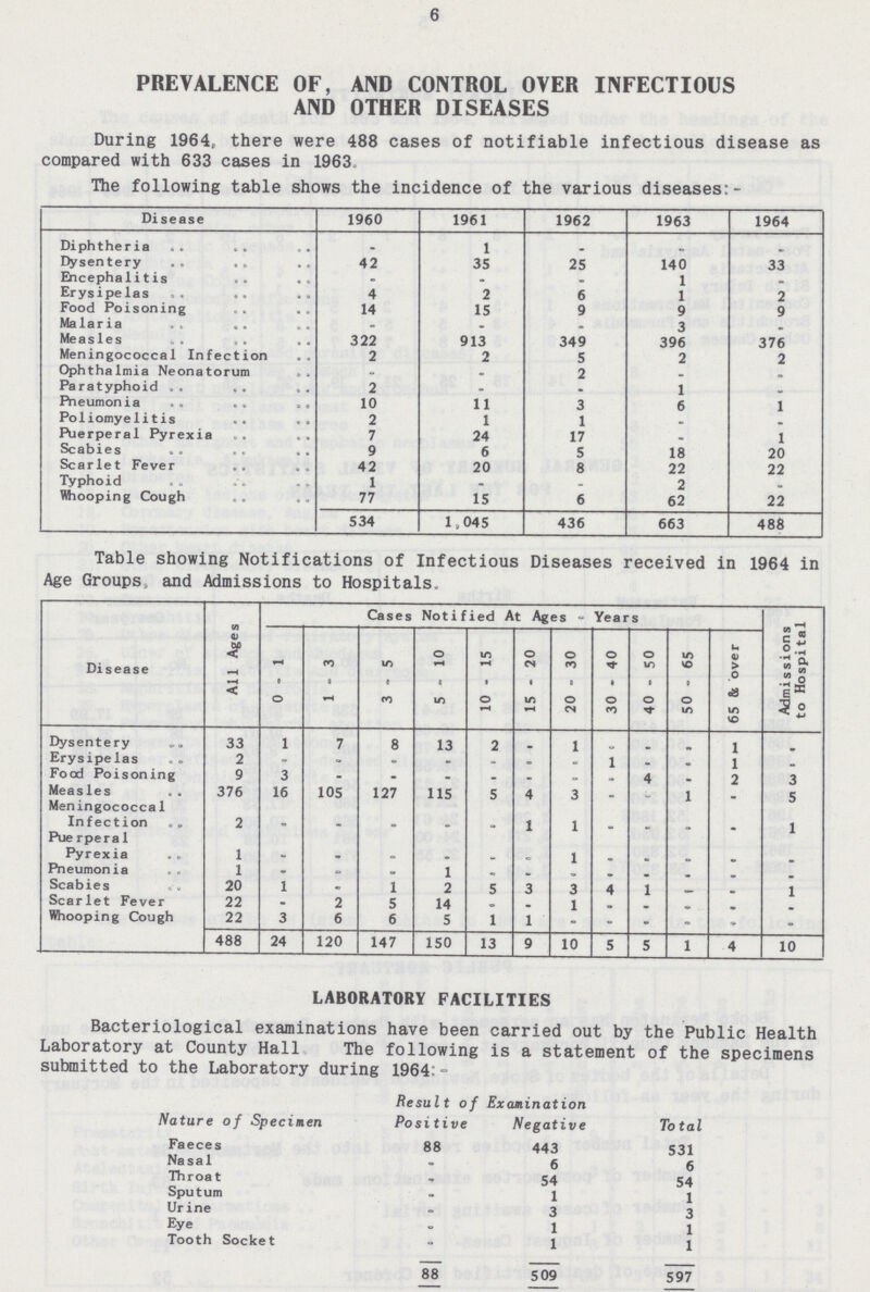 6 PREVALENCE OF, AND CONTROL OVER INFECTIOUS AND OTHER DISEASES During 1964, there were 488 cases of notifiable infectious disease as compared with 633 cases in 1963 The following table shows the incidence of the various diseases:- Di sease 1960 1961 1962 1963 1964 Diphtheria _ 1 _ _ _ Dysentery 42 35 25 140 33 Encephalitis _ _ _ 1 _ Erysipelas 4 2 6 1 2 Food Poisoning 14 15 9 9 9 Malaria _ _ _ 3 _ Measles 322 913 349 396 376 Meningococcal Infection 2 2 5 2 2 Ophthalmia Neonatorum _ _ 2 _ _ Paratyphoid 2 _ _ 1 _ pneumonia 10 11 3 6 1 Poliomyelitis 2 1 1 _ _ Puerperal Pyrexia 7 24 17 _ 1 Scabies 9 6 5 18 20 Scarlet Fever 42 20 8 22 22 Typhoid 1 _ _ 2 _ Whooping Cough 77 15 6 62 22 534 1,045 436 663 488 Table showing Notifications of Infectious Diseases received in 1964 in Age Groups, and Admissions to Hospitals. Cases Notified At Ages - Years Admissions to Hospital Disease All Ages 0 - 1 1 - 3 3 - 5 5 - 10 10 - 15 15 - 20 ( 20 - 30 30 - 40 40 - 50 50 - 65 65 & over Dysentery 33 1 7 8 13 2 _ 1 _ _ _ 1 _ Erysipelas 2 - _ • _ _ _ _ _ _ _ 1 _ Food Poisoning 9 3 - _ _ _ _ _ _ 4 _ 2 3 Measles 376 16 105 127 115 5 4 3 _ _ 1 _ 5 Meningococcal Infection 2 _ _ _ _ _ 1 1 _ _ _ _ 1 Puerperal Pyrexia 1 _ _ _ _ _ _ 1 _ _ _ _ _ Pneumonia 1 _ _ _ 1 _ _ _ _ _ _ _ _ Scabies 20 1 _ 1 2 5 3 3 _ 1 _ _ 1 Scarlet Fever 22 _ 2 5 14 _ _ 1 _ _ _ _ _ Whooping Cough 22 3 6 6 5 1 1 _ _ _ _ _ _ 488 24 120 147 150 13 9 10 5 5 1 4 10 LABORATORY FACILITIES Bacteriological examinations have been carried out by the Public Health Laboratory at County Hall The following is a statement of the specimens submitted to the Laboratory during 1964:- Result of Examination Nature of Specimen Positive Negative Total Faeces 88 443 531 Nasal _ 6 6 Throat _ 54 54 Sputum _ 1 1 Urine _ 3 3 Eye _ 1 1 Tooth Socket _ 1 1 _ _ 88 509 597