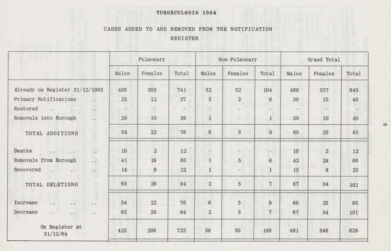 00 TUBERCULOSIS 1964 CASES ADDED TO AND REMOVED FROM THE NOTIFICATION REGISTER Pulmonary Non Pulmonary Grand Total Males Females Total Males Females Total Males Females Total Already on Register 31/12/1963 436 305 741 52 52 104 488 357 845 Primary Notifications 25 12 37 5 3 8 30 15 45 Restored - - - - - - - - - Removals into Borough 29 10 39 1 - 1 30 10 40 TOTAL ADDITIONS 54 22 76 6 3 9 60 25 85 Deaths 10 2 12 - - - 10 2 12 Removals from Borough 41 19 60 1 5 6 42 24 66 Recovered 14 8 22 1 - 1 15 8 23 TOTAL DELETIONS 65 29 94 2 5 7 67 34 101 Increase 54 22 76 6 3 9 60 25 85 Decrease 65 29 94 2 5 7 67 34 101 On Register at 31/12/64 425 298 723 56 50 106 481 348 829