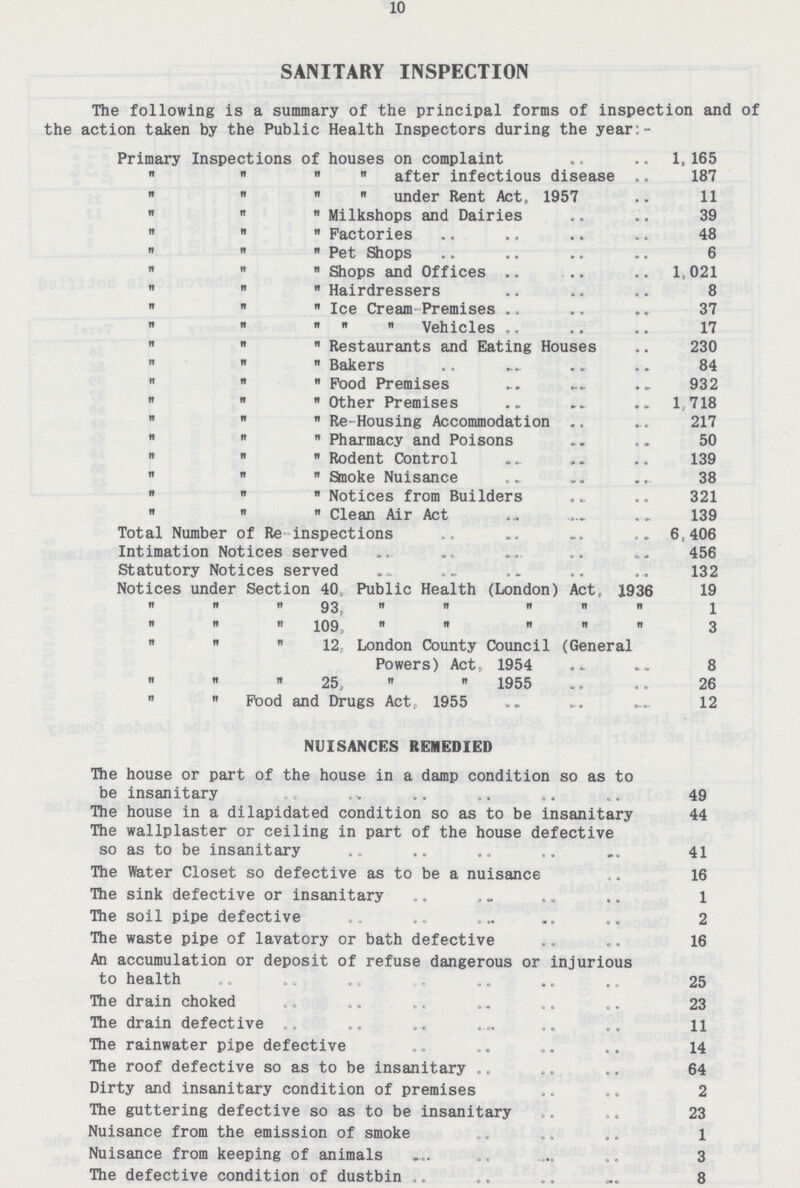 10 SANITARY INSPECTION The following is a summary of the principal forms of inspection and of the action taken by the Public Health Inspectors during the year:- Primary Inspections of houses on complaint 1 165 after infectious disease 187 under Rent Act, 1957 11 Milkshops and Dairies 39 Factories 48 pet shops 6 Shops and Offices 1 021 Hairdressers 8 Ice Cream Premises 37 Vehicles 17 Restaurants and Eating Houses 230 Bakers 84 Food premises 932 other Premises 1. 718 Re-Housing Accommodation 217 pharmacy and Poisons 50 Rodent Control 139 Smoke Nuisance 38 Notices from Builders 321 it Clean Air Act 139 Total Number of Re inspections 6, 406 Intimation Notices served 456 Statutory Notices served 132 Notices under Section 40 Public Health (London) Act, 1936 19 93 1 109 3 12 London County Council (General Powers) Act, 1954 8 25, 1955 26 Pood and Drugs Act, 1955 12 NUISANCES REMEDIED The house or part of the house in a damp condition so as to be insanitary 49 The house in a dilapidated condition so as to be insanitary 44 The wallplaster or ceiling in part of the house defective so as to be insanitary 41 The Water Closet so defective as to be a nuisance 16 The sink defective or insanitary 1 The soil pipe defective 2 The waste pipe of lavatory or bath defective 16 An accumulation or deposit of refuse dangerous or injurious to health 25 The drain choked 23 The drain defective 11 The rainwater pipe defective 14 The roof defective so as to be insanitary 64 Dirty and insanitary condition of premises 2 The guttering defective so as to be insanitary 23 Nuisance from the emission of smoke 1 Nuisance from keeping of animals 3 The defective condition of dustbin 8