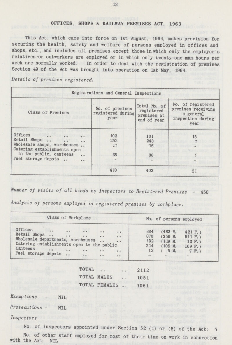 13 OFFICES SHOPS & RAILWAY PREMISES ACT 1963 This Act, which came into force on 1st August 1964 makes provision for securing the health, safety and welfare of persons employed in offices and shops, etc. and includes all premises except those in which only the employer's relatives or outworkers are employed or in which only twenty one man hours per week are normally worked. In order to deal with the registration of premises Section 49 of the Act was brought into operation on 1st May 1964 Details of premises registered. Registrations and General Inspections Class of Premises No, of premises registered during year Total No, of registered premises at end of year No. of registered premises receiving a general inspection during year Offices 103 101 13 Retail Shops 252 248 7 Wholesale shops, warehouses 17 16 - Catering establishments open to the public, canteens 38 38 1 Fuel storage depots - - - 410 403 21 Number of visits of all kinds by Inspectors to Registered Premises 450 Analysis of persons employed in registered premises by workplace. Class of Workplace No. of persons employed Offices 884 ( 463 M. 421 F.) Retail Shops 870 (359 M. 511 F.) Wholesale departments, warehouses 132 (119 M, 13 F.) Catering establishments open to the public Canteens 214 (105 M, 109 F.) 12 ( 5 M. 7 F.) Fuel storage depots TOTAL 2112 TOTAL MALES 1051 TOTAL FEMALES 1061 Exemptions NIL Prosecutions NIL Inspectors No of inspectors appointed under Section 52 (1) or (5) of the Act: 7 No of other staff employed for most of their time on work in connection with the Act: NIL