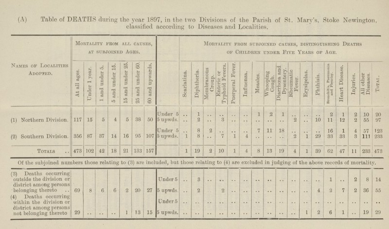 (A) Table of DEATHS during the year 1897, in the two Divisions of the Parish of St. Mary's, Stoke Newington, classified according to Diseases and Localities. Names of Localities Adopted. Mortality from all causes, at subjoined ages. Mortality from subjoined causes, distinguishing Deaths of Children under Five Years op Age. At all ages. Under 1 year. 1 and under 5. 5 and under 15. 15 and under 25. 25 and under 60. 1 60 and upwards. Scarlatina. Diphtheria. Membranous Group. Enteric or Typhoid Fevers. Puerperal Fever. Influenza. Measles. Whooping Cough. Diarrhoea and Dysentery. Rheumatic Fever. Erysipelas. J Phthisis. Bronchitis, Pneumonia and Pleurisy. Heart Disease. Injuries. All other Diseases. Total. (1) Northern Division. Under 5 .. 1 .. .. .. .. 1 2 1 .. .. .. 2 i 2 10 20 117 15 5 4 5 38 50 5 upwds. .. 2 .. .. .. .. .. .. .. 2 .. 10 11 12 2 55 97 (2) Southern Division. Under 5 .. 8 2 .. .. .. 7 11 18 .. .. .. 16 1 4 57 123 356 87 37 14 16 95 107 5 upwds. 1 8 .. 7 1 4 .. .. .. 2 1 29 33 33 3 111 233 Totals 473 102 42 18 21 133 157 1 19 2 10 1 4 8 13 19 4 1 39 62 47 11 233 473 Of the subjoined numbers those relating to (3) are included, but those relating to (4) are excluded in judging of the above records of mortality. (3) Deaths occurring outside the division or district among persons belonging thereto Under 5 .. 3 .. .. .. .. .. .. .. .. .. .. 1 .. 2 8 14 69 8 6 6 2 20 27 5 upwds .. 2 .. 2 .. .. .. .. .. .. .. 4 2 7 2 36 55 (4) Deaths occurring within the division or district among persons not belonging thereto Under 5 .. .. .. .. .. .. .. .. .. .. .. .. .. .. .. .. .. 29 •• .. .. 1 13 15 5 upwds. .. .. .. .. .. .. .. .. .. .. .. 2 6 1 .. 19 29