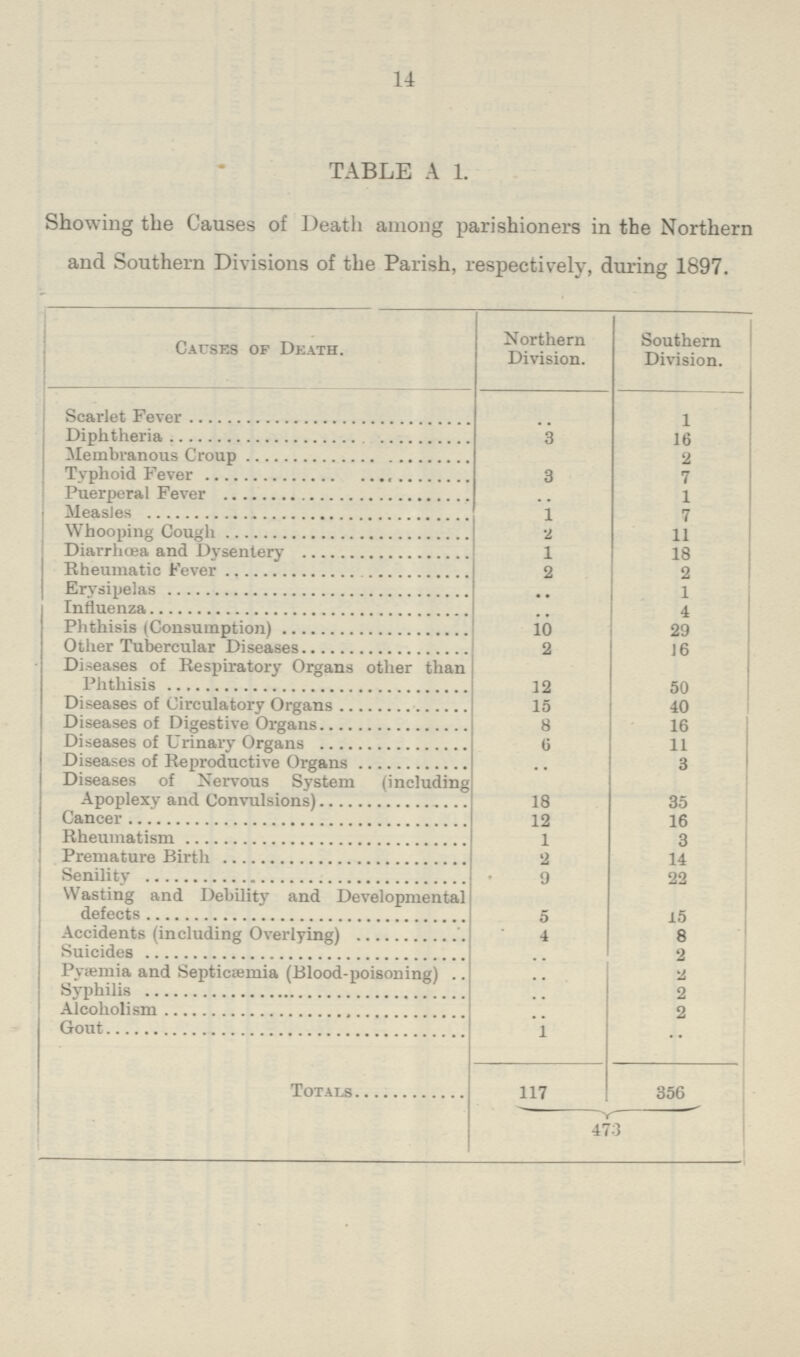 14 TABLE A L Showing the Causes of Death among parishioners in the Northern and Southern Divisions of the Parish, respectively, during 1897. Causes op Death. Northern Division. Southern Division. Scarlet Fever 1 Diphtheria 3 16 Membranous Croup 2 Typhoid Fever 3 7 Puerperal Fever .. 1 Measles 1 7 Whooping Cough 2 11 Diarrhoea and Dysentery 1 18 Rheumatic Fever 2 2 Ervsipelas .. 1 Influenza .. 4 Phthisis (Consumption) 10 29 Other Tubercular Diseases 2 16 Diseases of Respiratory Organs other than Phthisis 12 50 Diseases of Circulatory Organs 15 40 Diseases of Digestive Organs 8 16 Diseases of Urinary Organs 6 11 Diseases of Reproductive Organs .. 3 Diseases of Nervous System (including Apoplexy- and Convulsions) 18 35 Cancer 12 16 Rheumatism 1 3 Premature Birth 2 14 Senility 9 22 Wasting and Debility and Developmental defects 5 15 Accidents (including Overlying) 4 8 Suicides .. 2 Pyaemia and Septicemia (Blood-poisoning) .. .. 2 Syphilis .. 2 Alcoholism .. 2 Gout 1 .. Totals 117 356 473