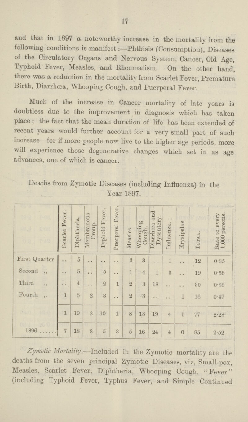 17 and that in 1897 a noteworthy increase in the mortality from the following conditions is manifest:—Phthisis (Consumption), Diseases of the Circulatory Organs and Nervous System, Cancer, Old Age, Typhoid Fever, Measles, and Rheumatism. On the other hand, there was a reduction in the mortality from Scarlet Fever, Premature Birth, Diarrhoea, Whooping Cough, and Puerperal Fever. Much of the increase in Cancer mortality of late years is doubtless due to the improvement in diagnosis which has taken place; the fact that the mean duration of life life been extended of recent years would further account for a very small part of such increase—for if more people now live to the higher age periods, more will experience those degenerative changes which set in as age advances, one of which is cancer. Deaths from Zymotic Diseases (including Influenza) in the Year 1897. Scarlet Fever. Diphtheria. Membranous Group. Typhoid Fever. Puerperal Fever. Measles. Whooping Cough. Diarrhoea and Dysentery. Influenza. Erysipelas. Total. Rate to every 1,000 persons. First Quarter .. 5 .. .. .. 3 3 .. 1 .. 12 0.35 Second „ .. 5 .. 5 .. 1 4 1 3 .. 19 0.56 Third ., .. 4 .. 2 1 2 3 18 .. .. 30 0.88 Fourth ,. 1 5 2 3 .. 2 3 .. .. 1 16 0.47 1 19 2 10 1 8 13 19 4 1 77 2.28 1896 7 18 3 5 3 5 16 24 4 0 85 2.52 Zymotic Mortality.—Included in the Zymotic mortality are the deaths from the seven principal Zymotic Diseases, viz, Small-pox, Measles, Scarlet Fever, Diphtheria, Whooping Cough, Fever (including Typhoid Fever, Typhus Fever, and Simple Continued